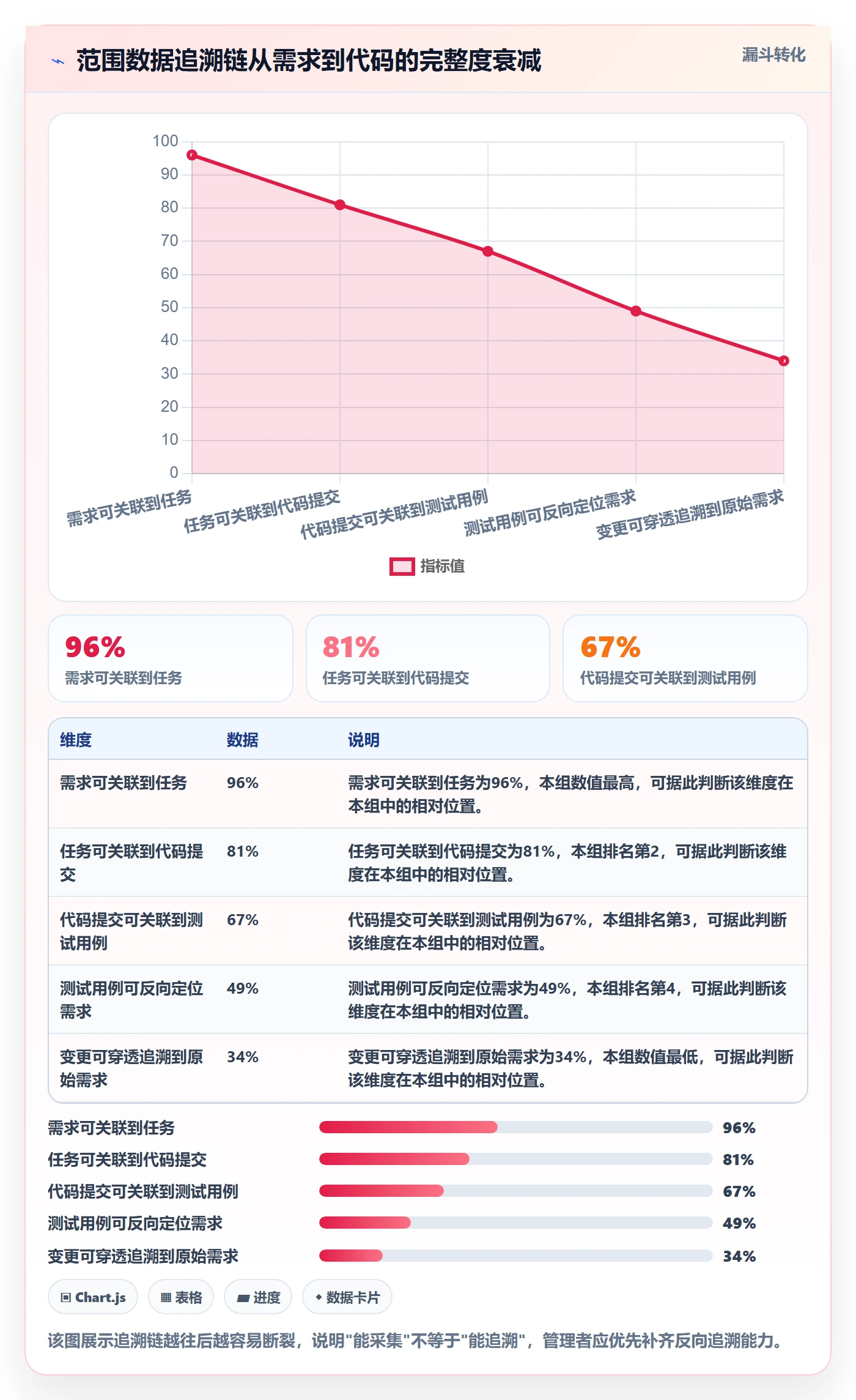 范围流程与规范：企业管理者项目范围数据分析关键指标