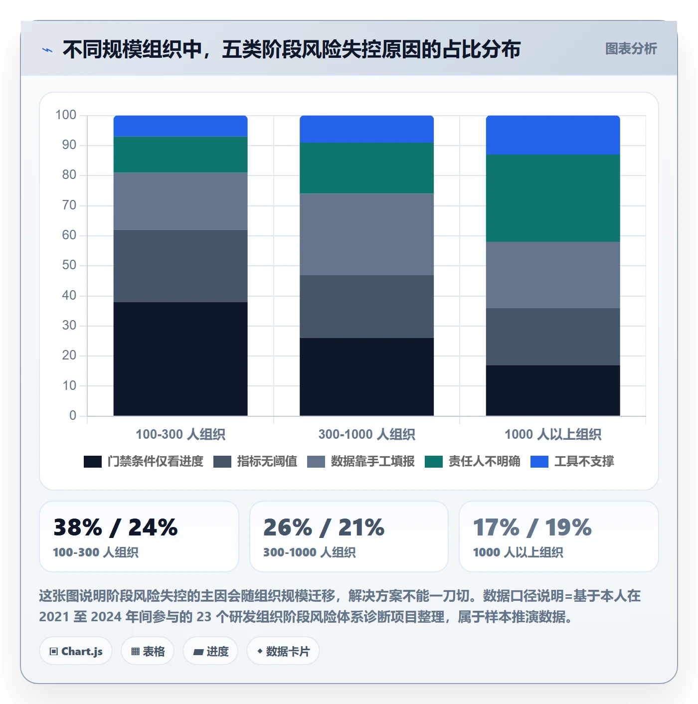 阶段流程与规范:项目成员项目阶段风险控制关键指标