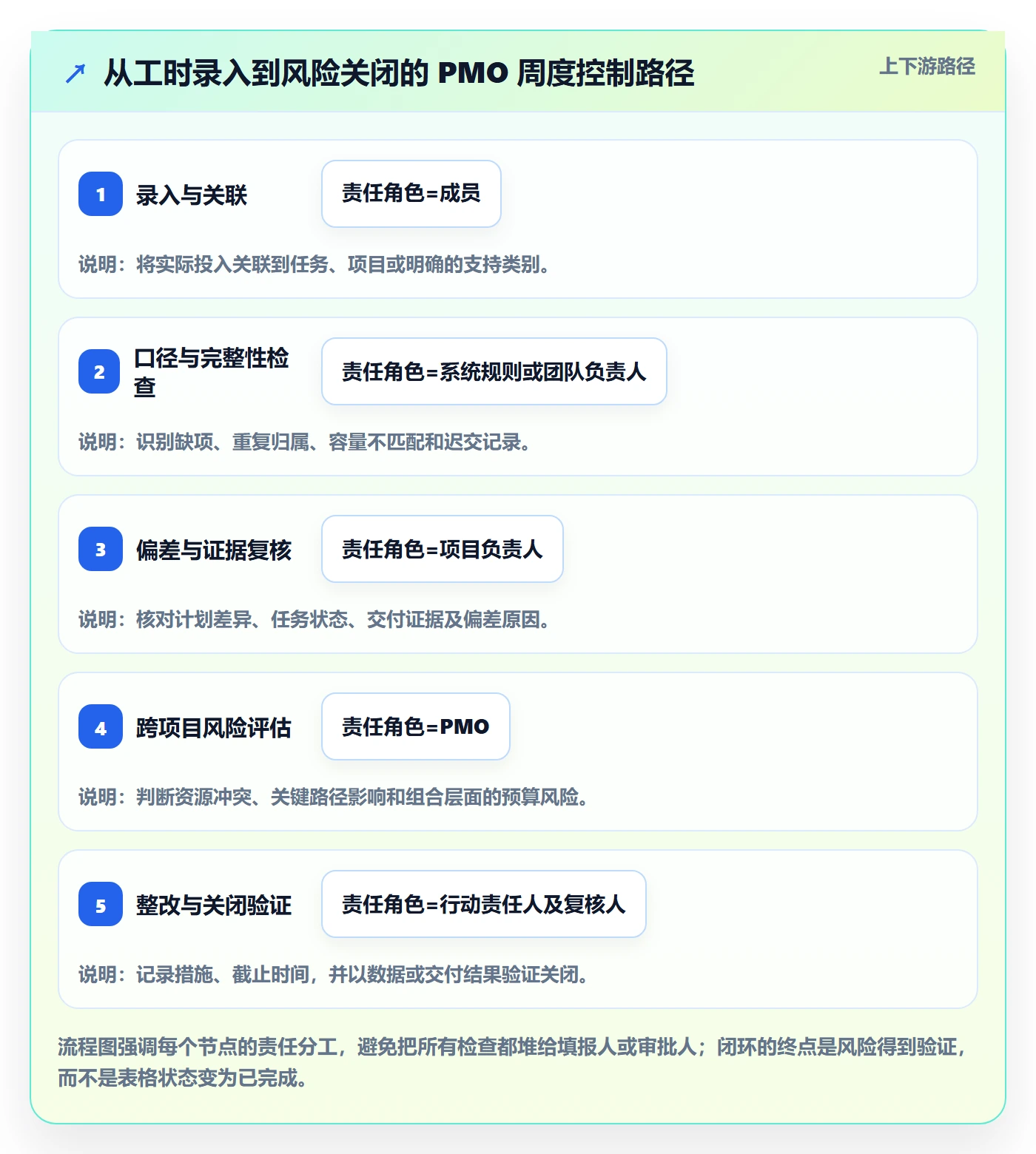工时表周报工时教程:PMO风险控制,避坑指南
