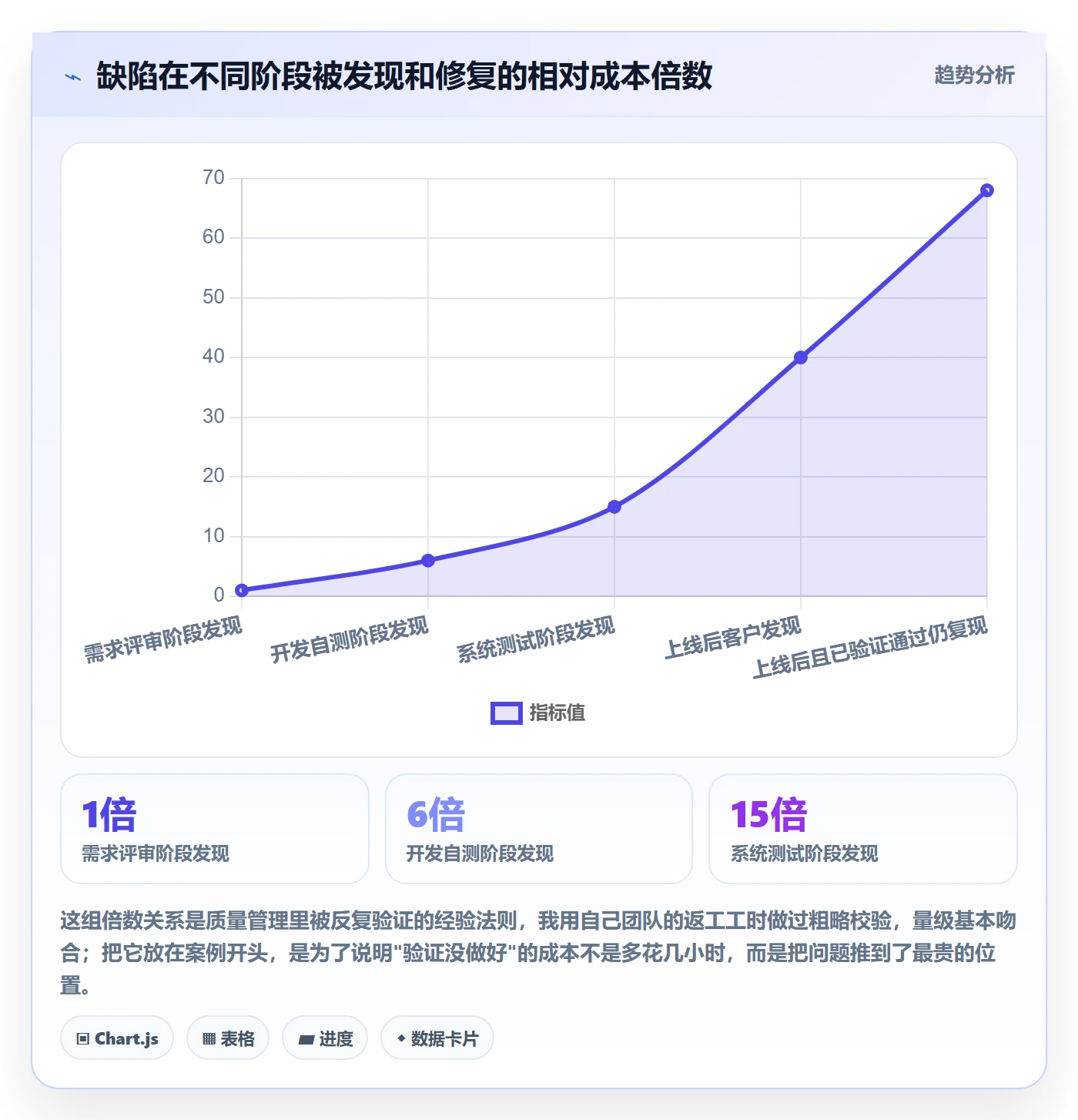 验证管理方法大全:项目负责人Bug / 缺陷协同管理落地清单