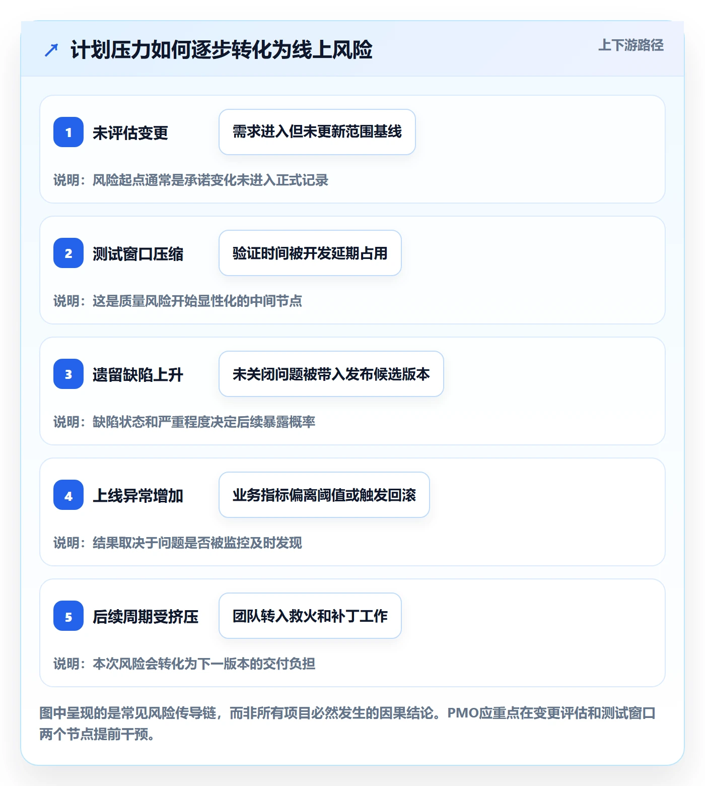 版本最佳实践:PMO版本管理风险控制,常见问题