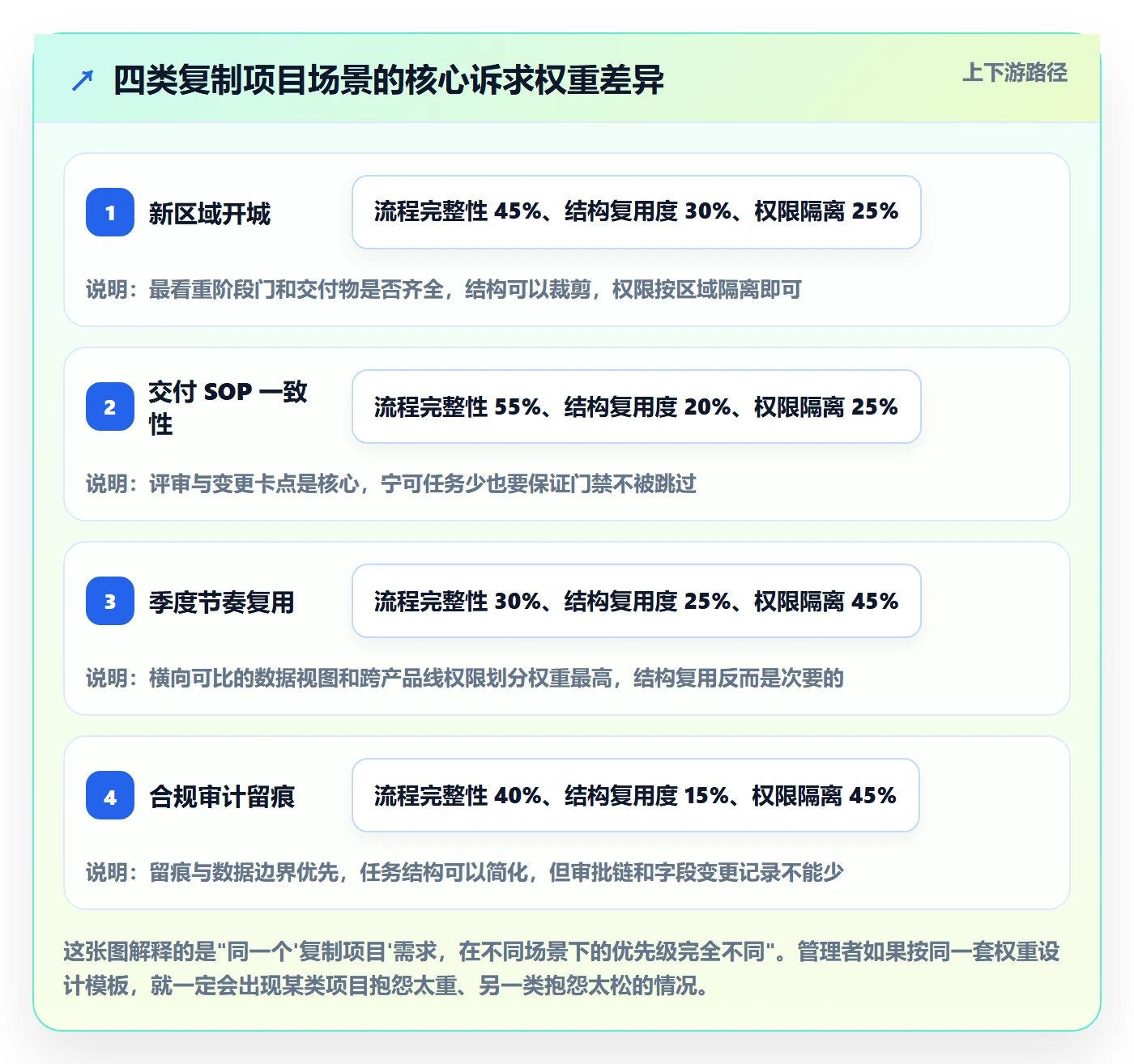 项目模板复制项目全流程：企业管理者落地方案与一文讲清