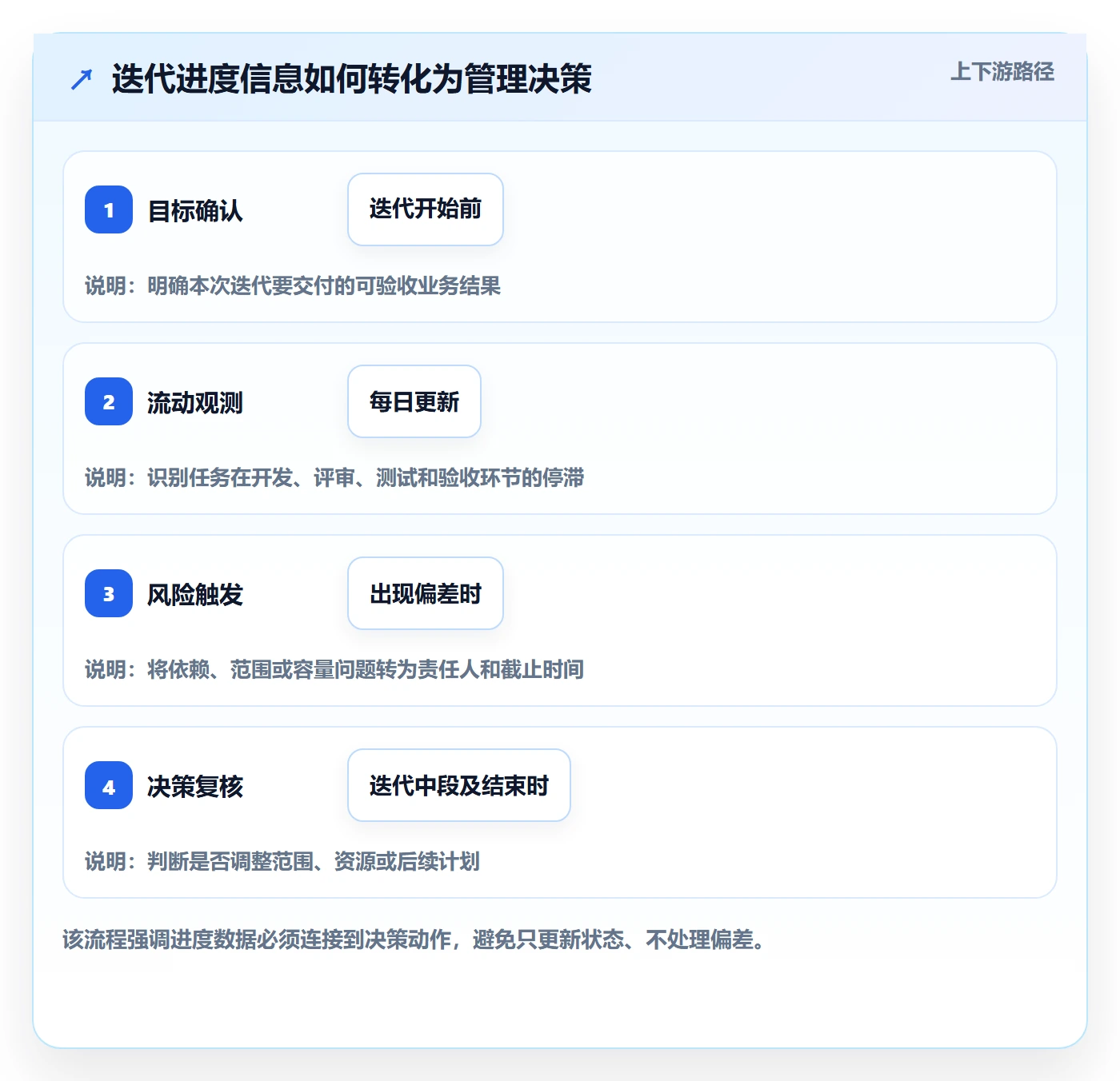 迭代管理迭代进度教程：企业管理者协同管理，避坑指南