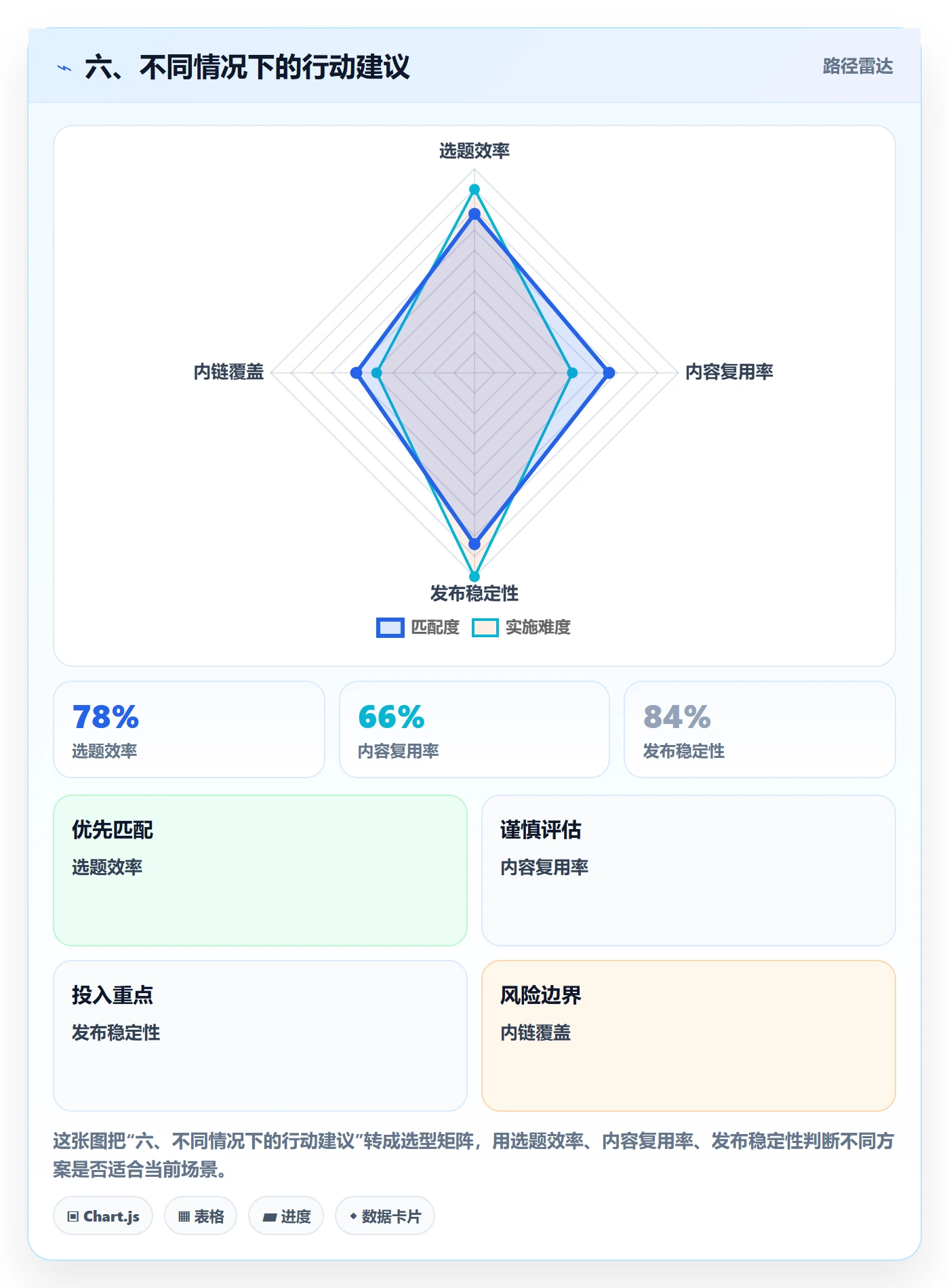 六、不同情况下的行动建议