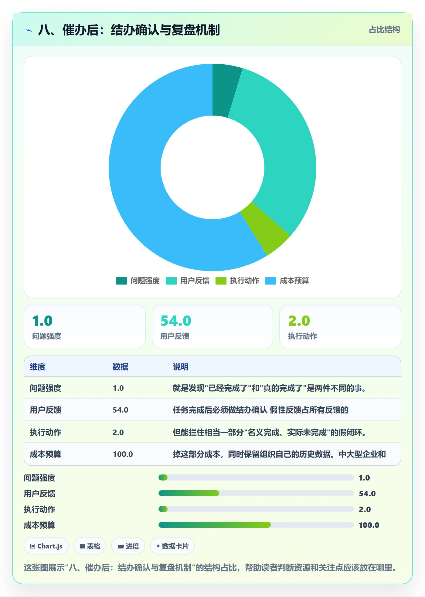 八、催办后:结办确认与复盘机制