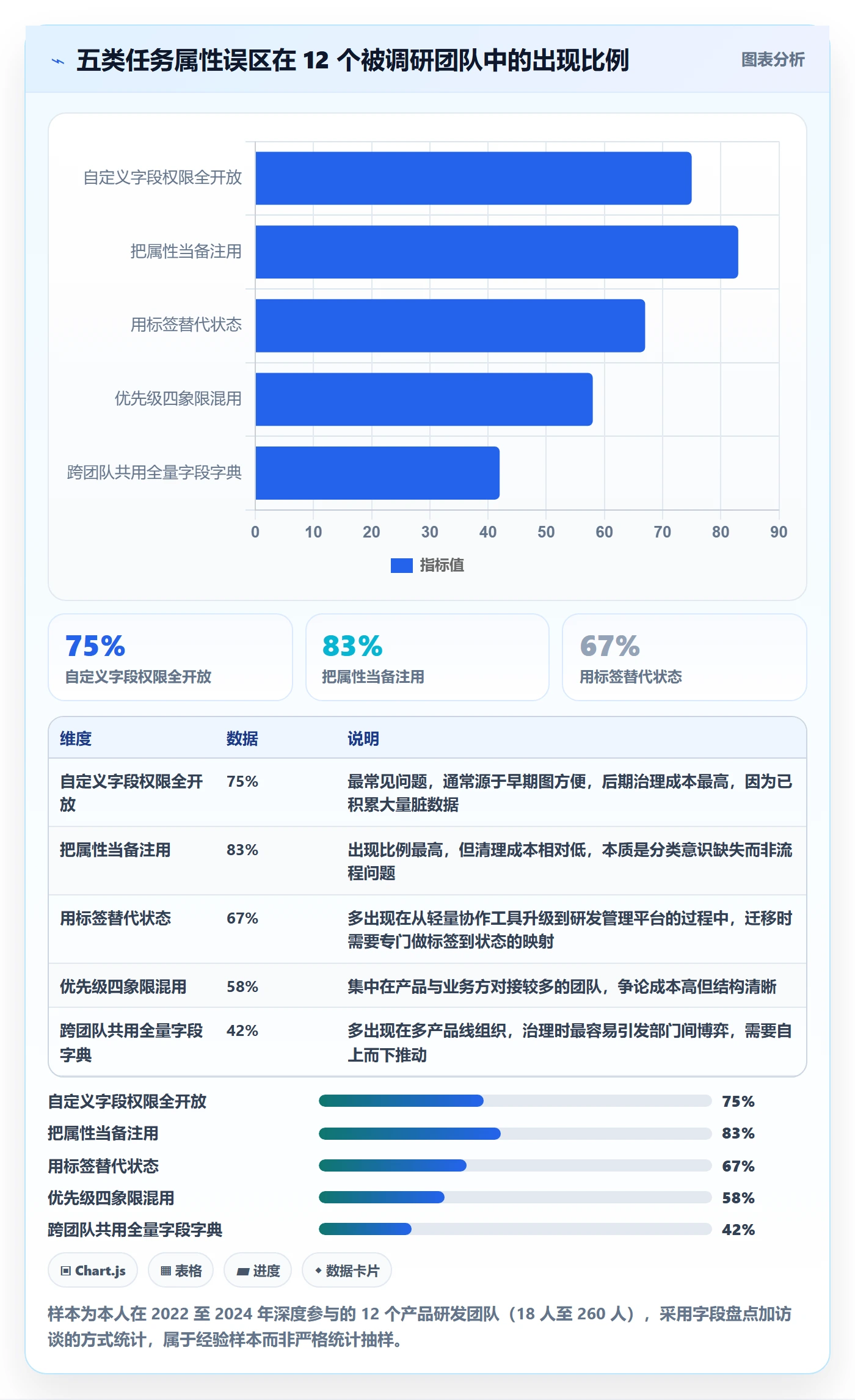 任务属性分类教程:产品经理协同管理,避坑指南