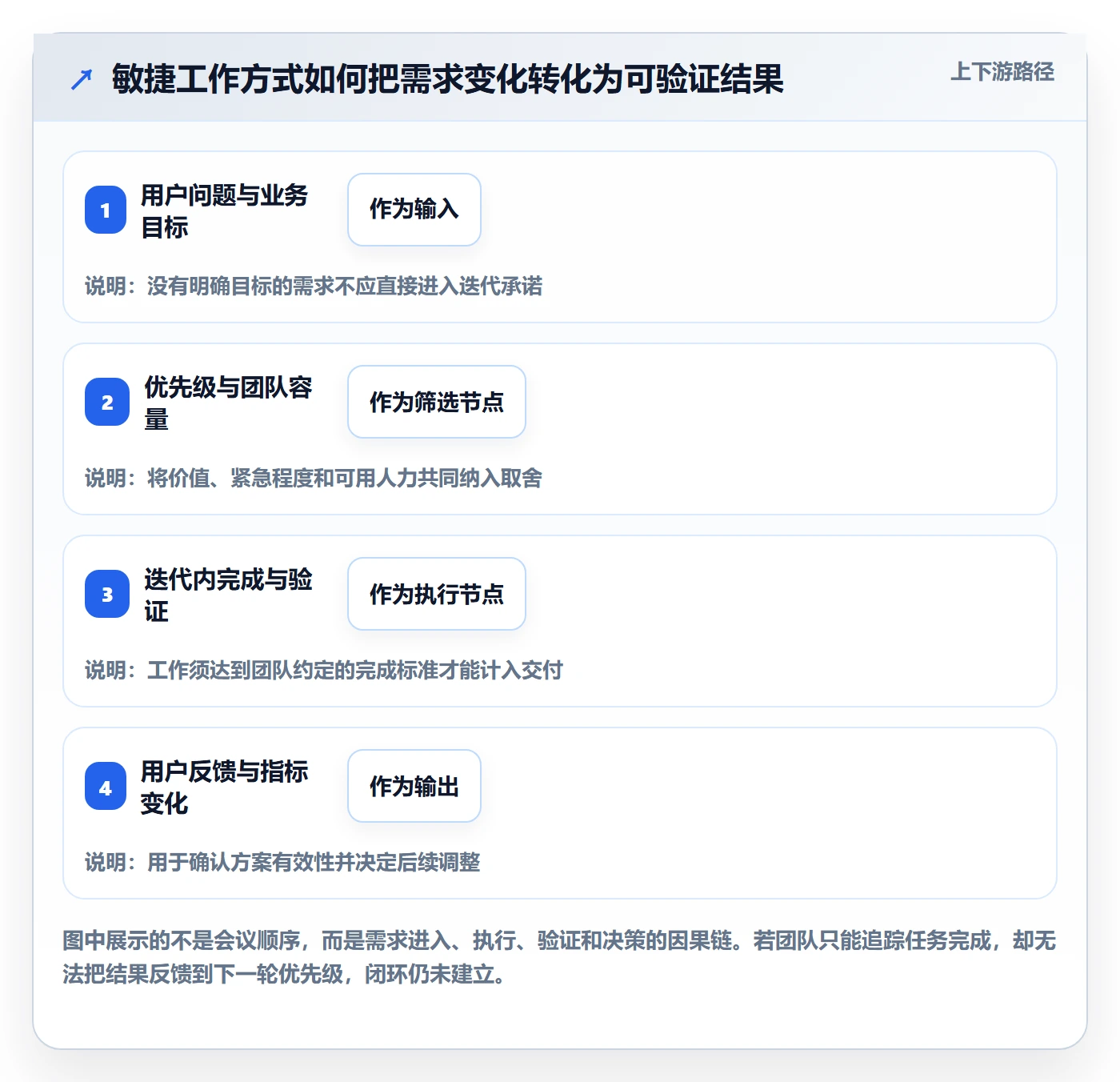 Agile怎么做？研发团队流程优化：敏捷项目从0到1