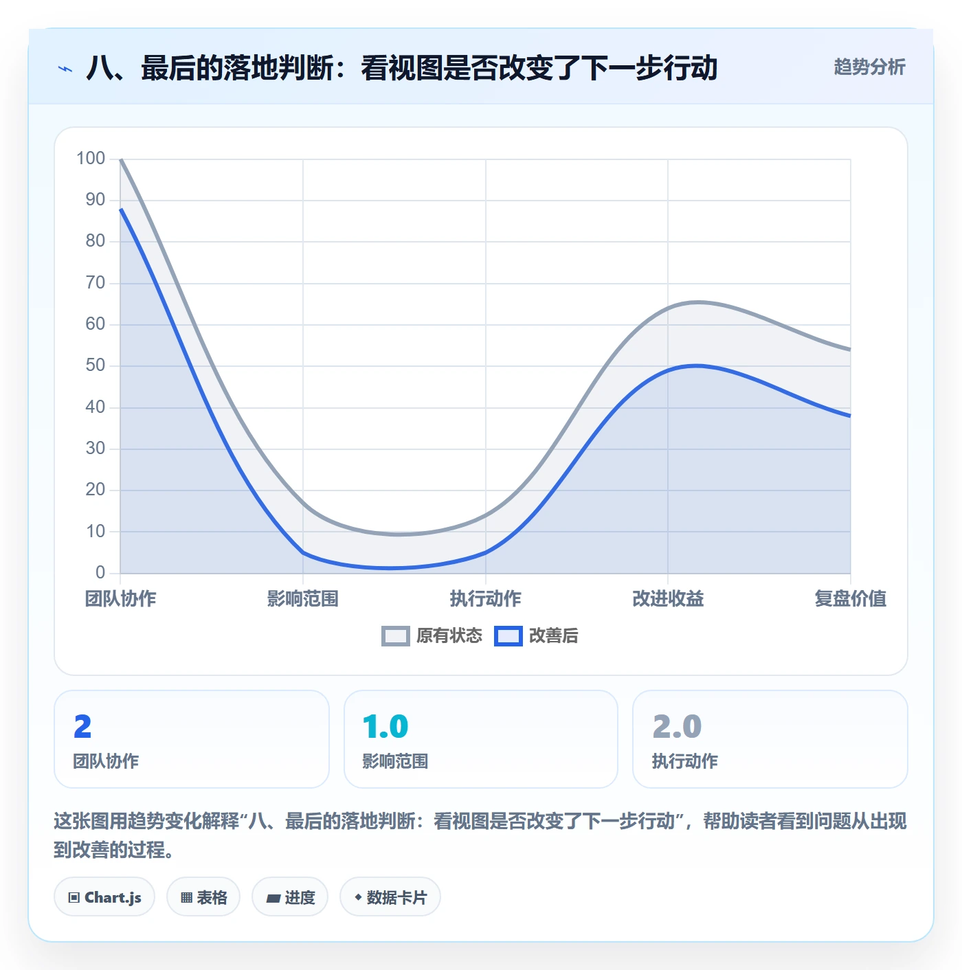 八、最后的落地判断:看视图是否改变了下一步行动