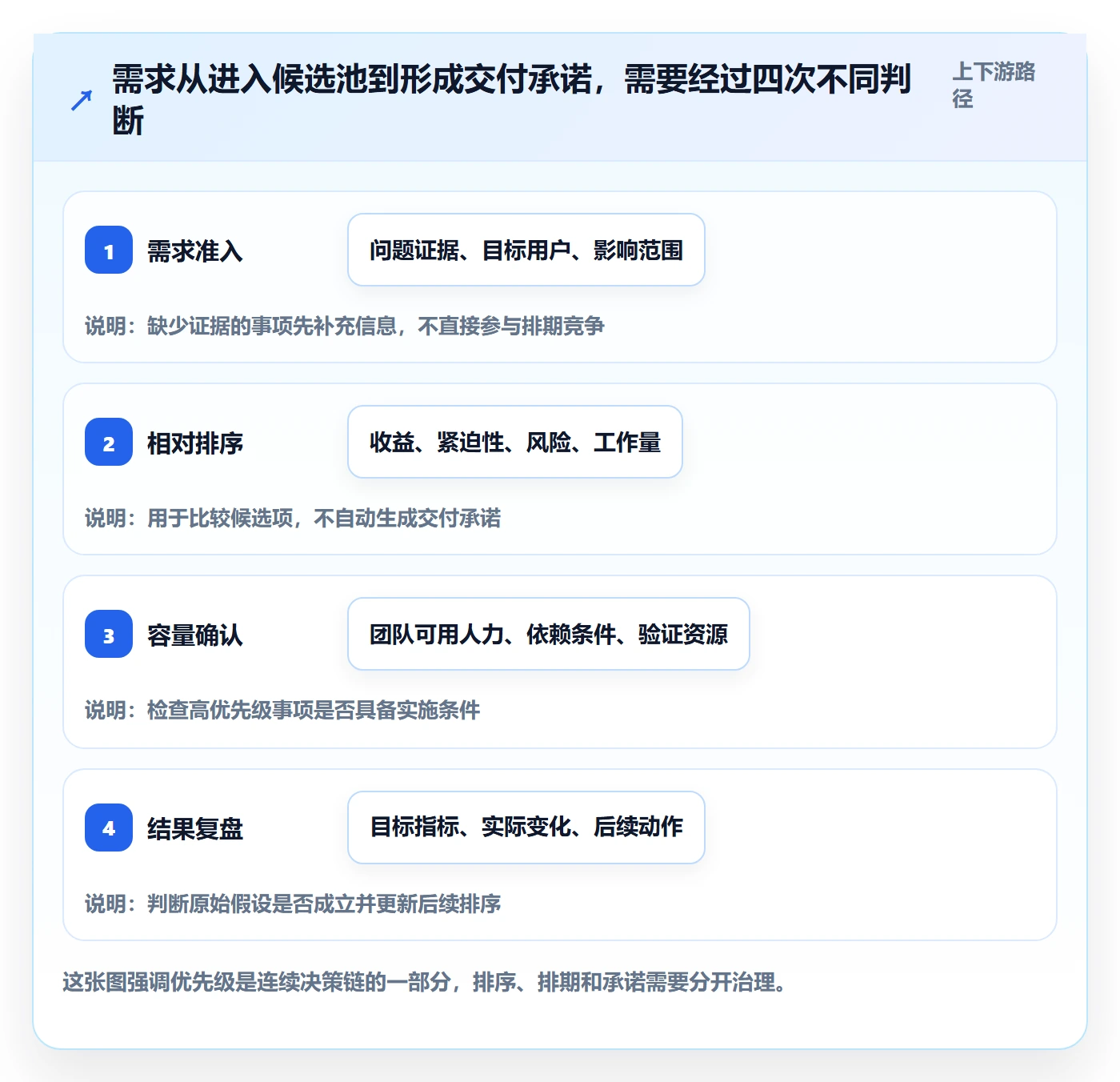 需求优先级落地方案：研发团队开展需求管理的最佳实践案例解析