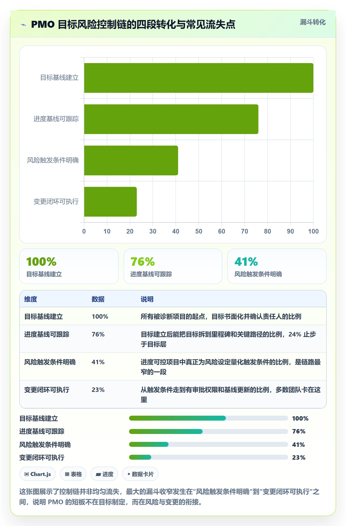 目标进度管理方法大全：PMO项目目标风险控制落地清单