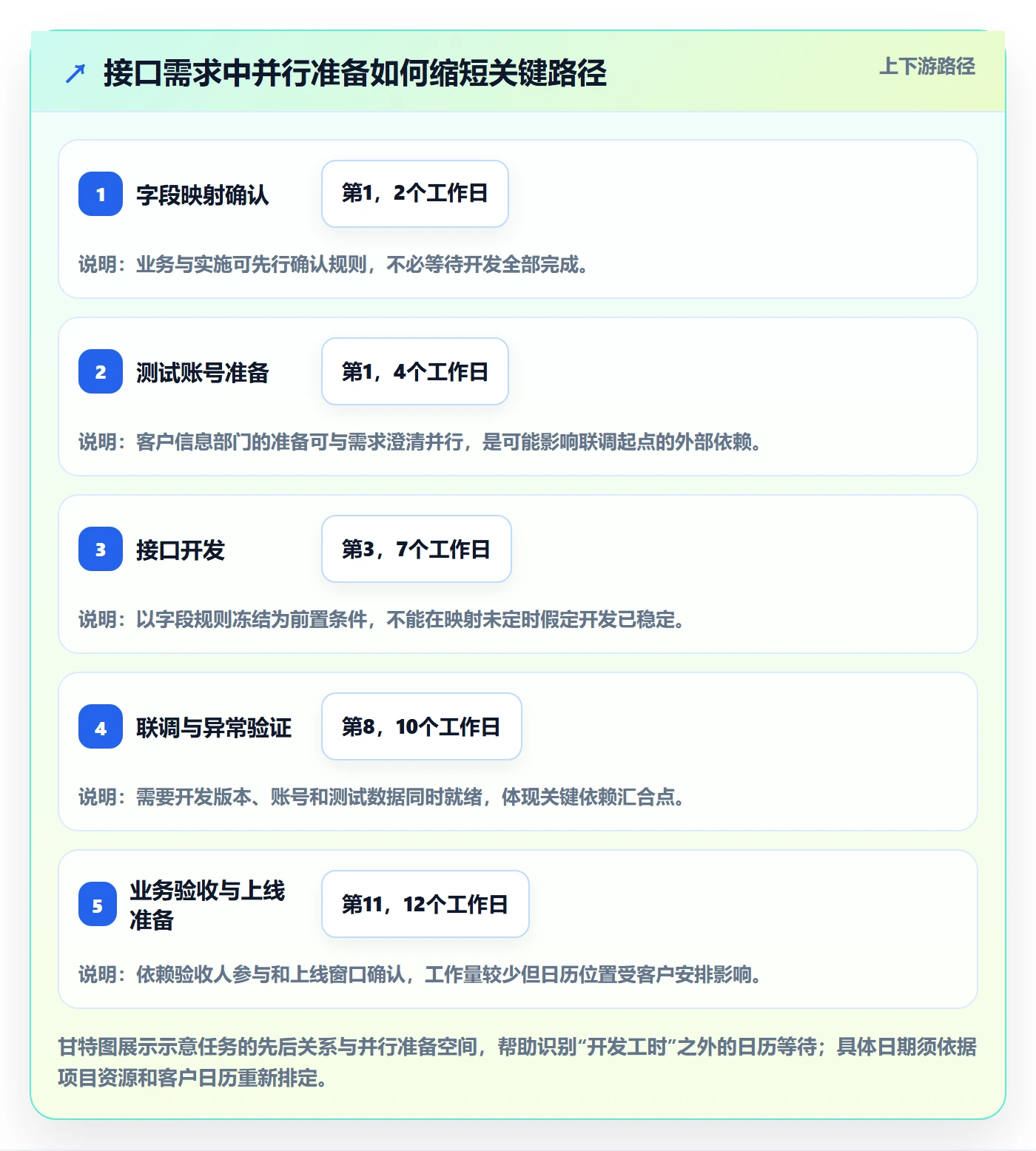 开发周期实操方法：实施团队提升需求排期效率的协同管理方法与模板