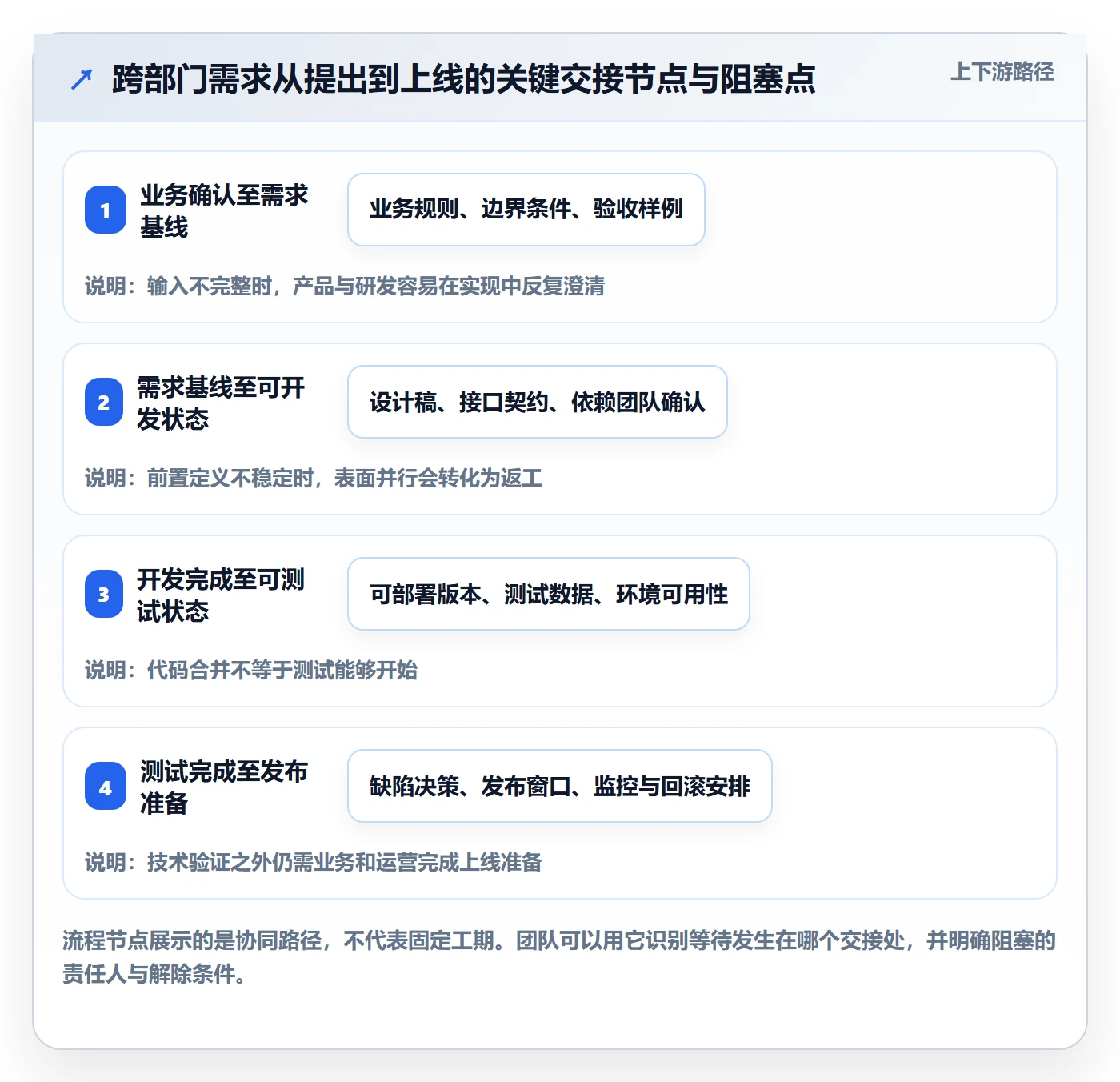 迭代计划最佳实践:跨部门团队迭代管理协同管理,常见问题