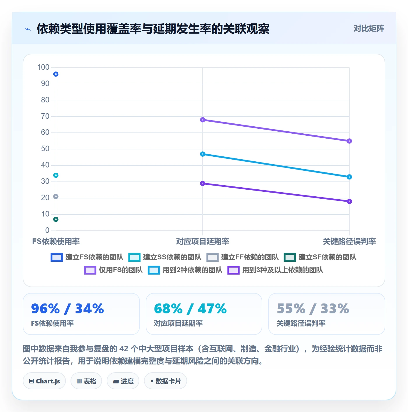 关键路径最佳实践：项目成员任务依赖风险控制，常见问题
