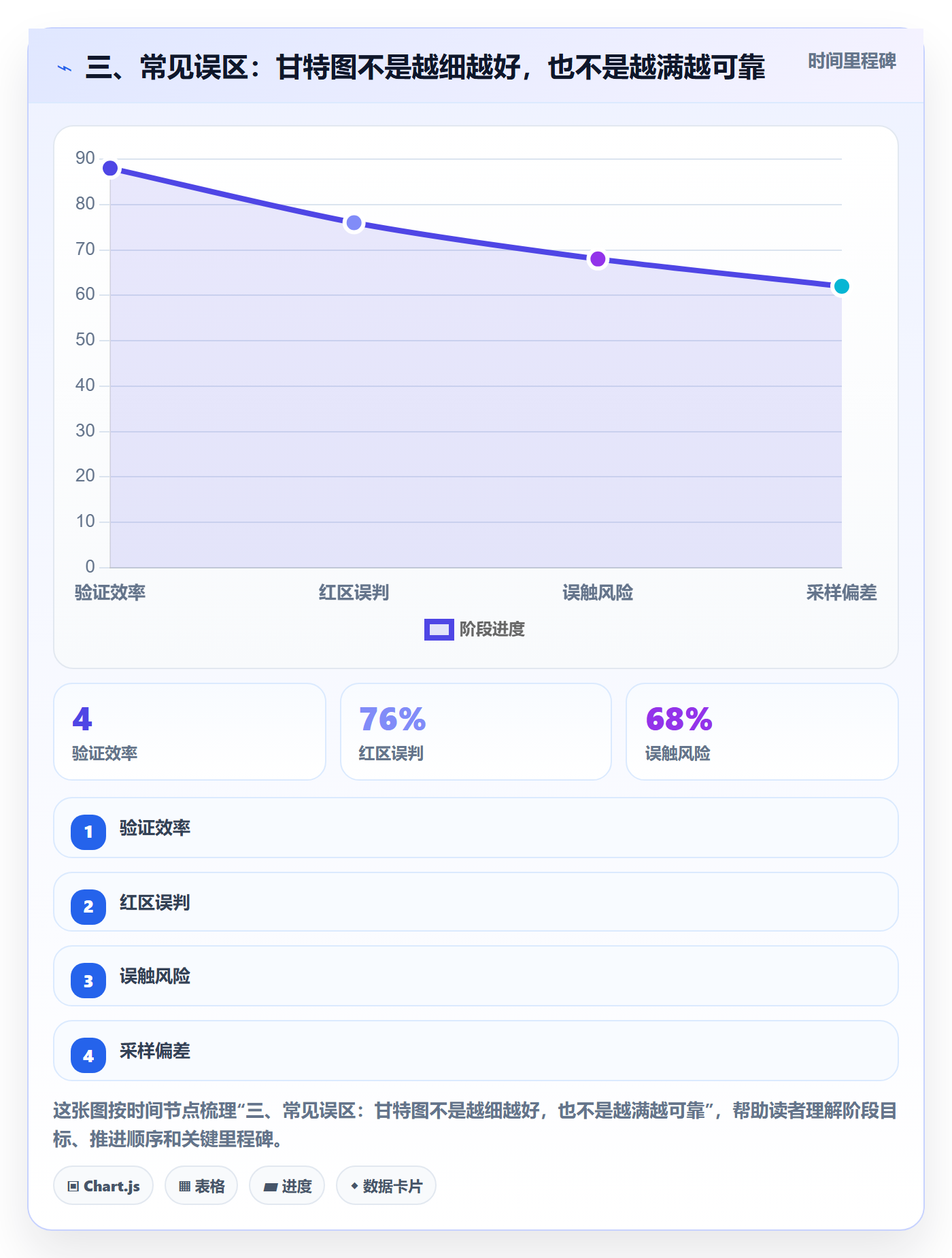 三、常见误区：甘特图不是越细越好，也不是越满越可靠