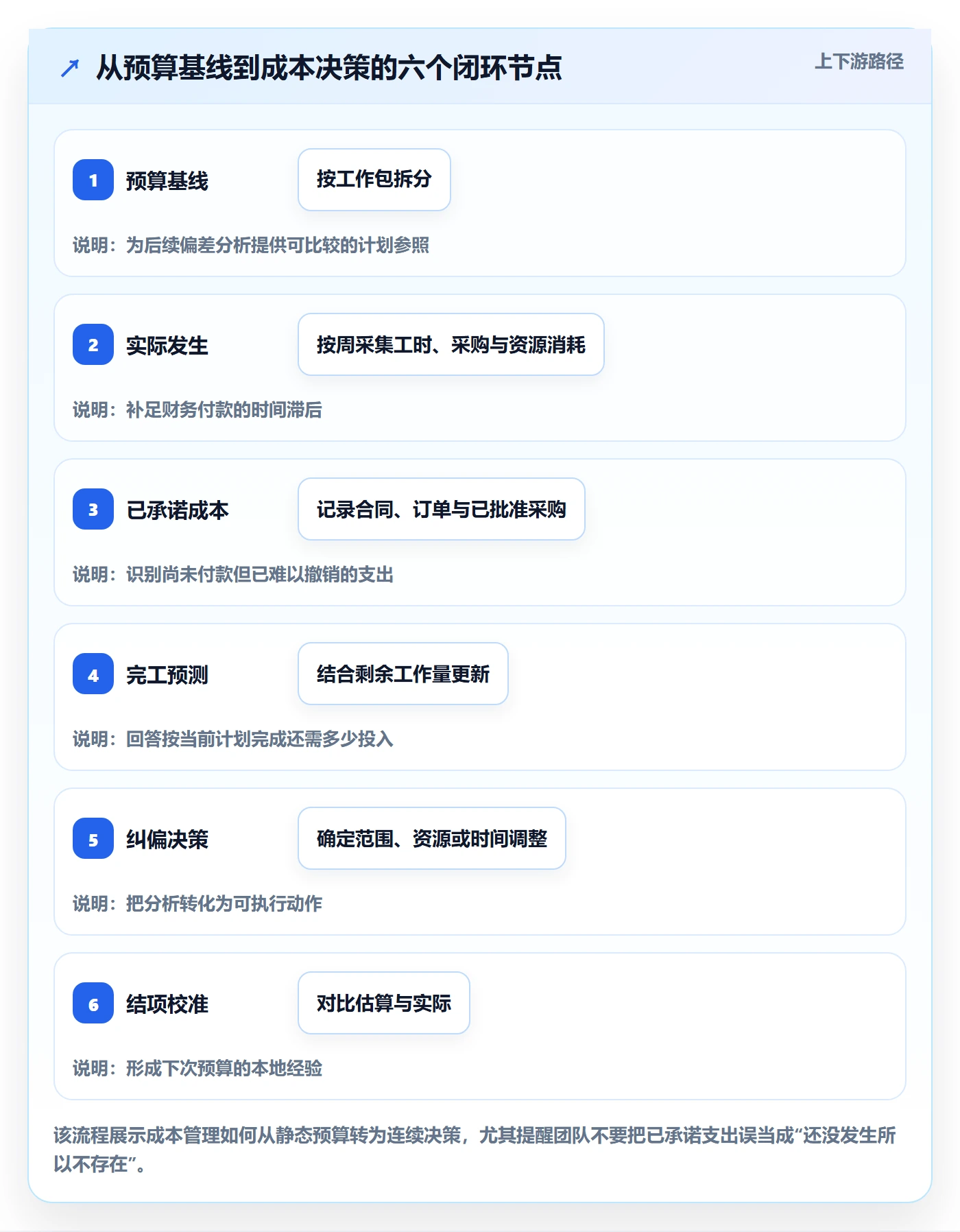 实际成本实操方法：产品经理提升成本管理效率的效率提升方法与模板