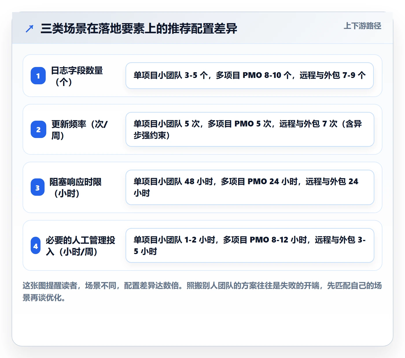 进度日志最佳实践：项目经理进度跟踪落地方案，常见问题