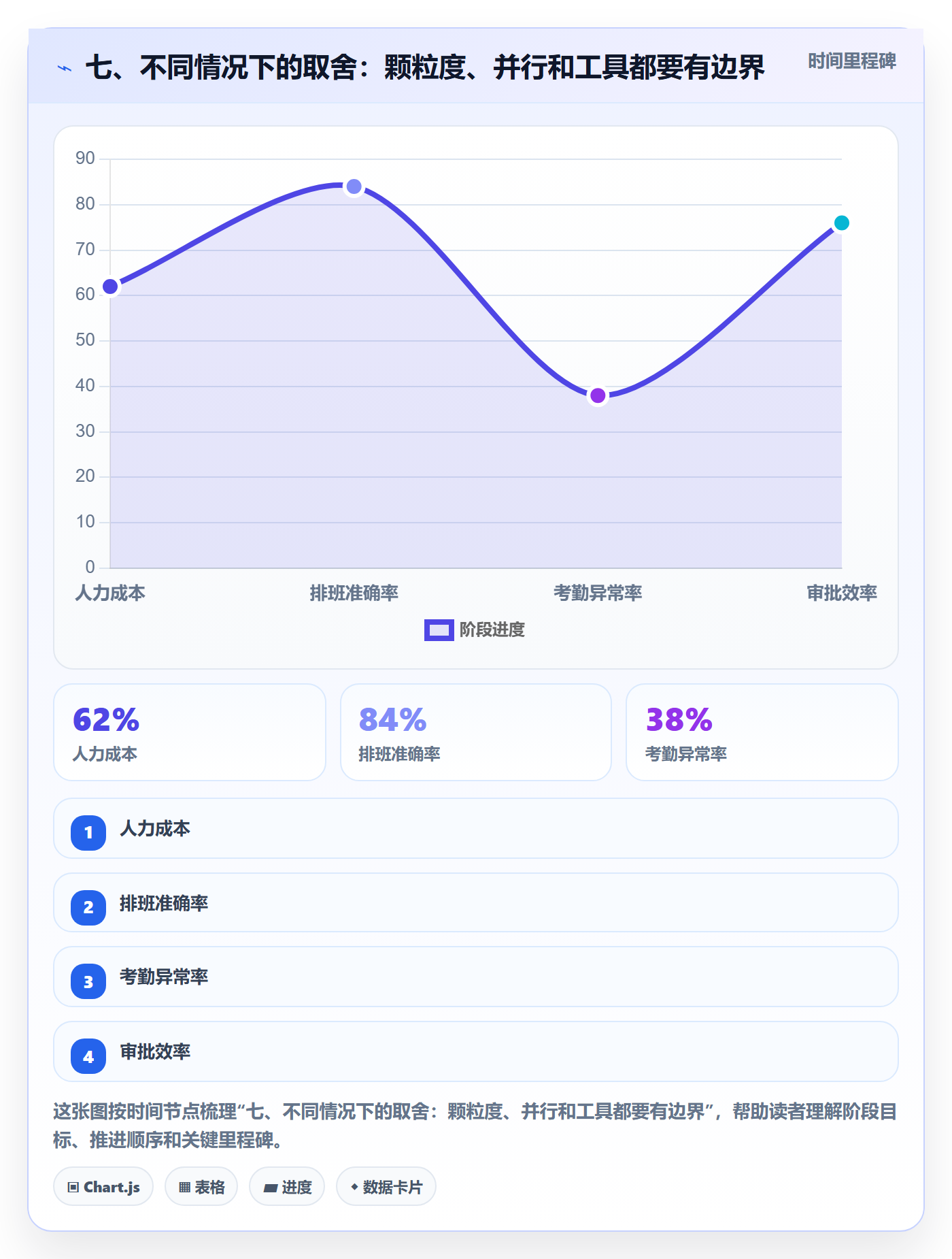 七、不同情况下的取舍:颗粒度、并行和工具都要有边界