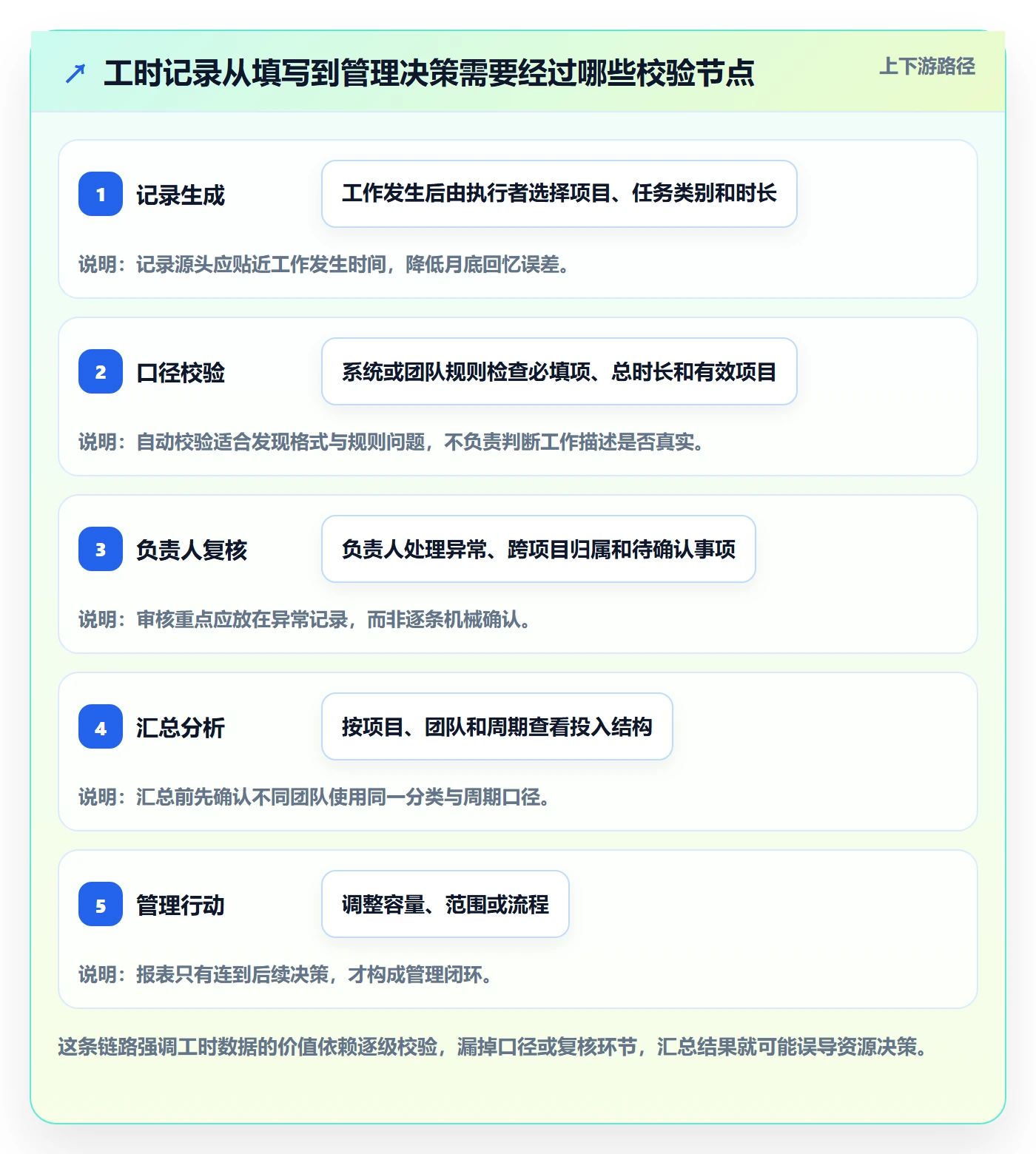 Timesheet流程与规范：研发团队工时表制度设计关键指标