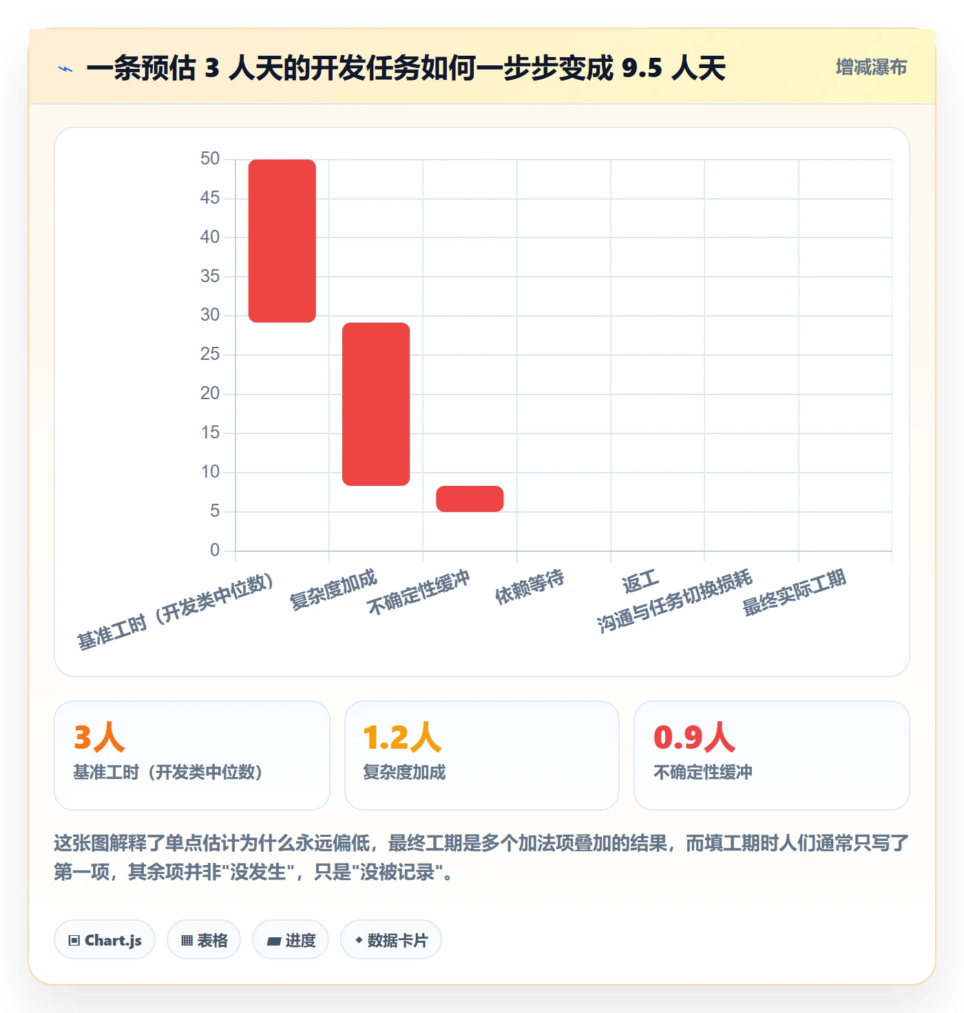 预计工期最佳实践:项目负责人任务属性入门指南,常见问题