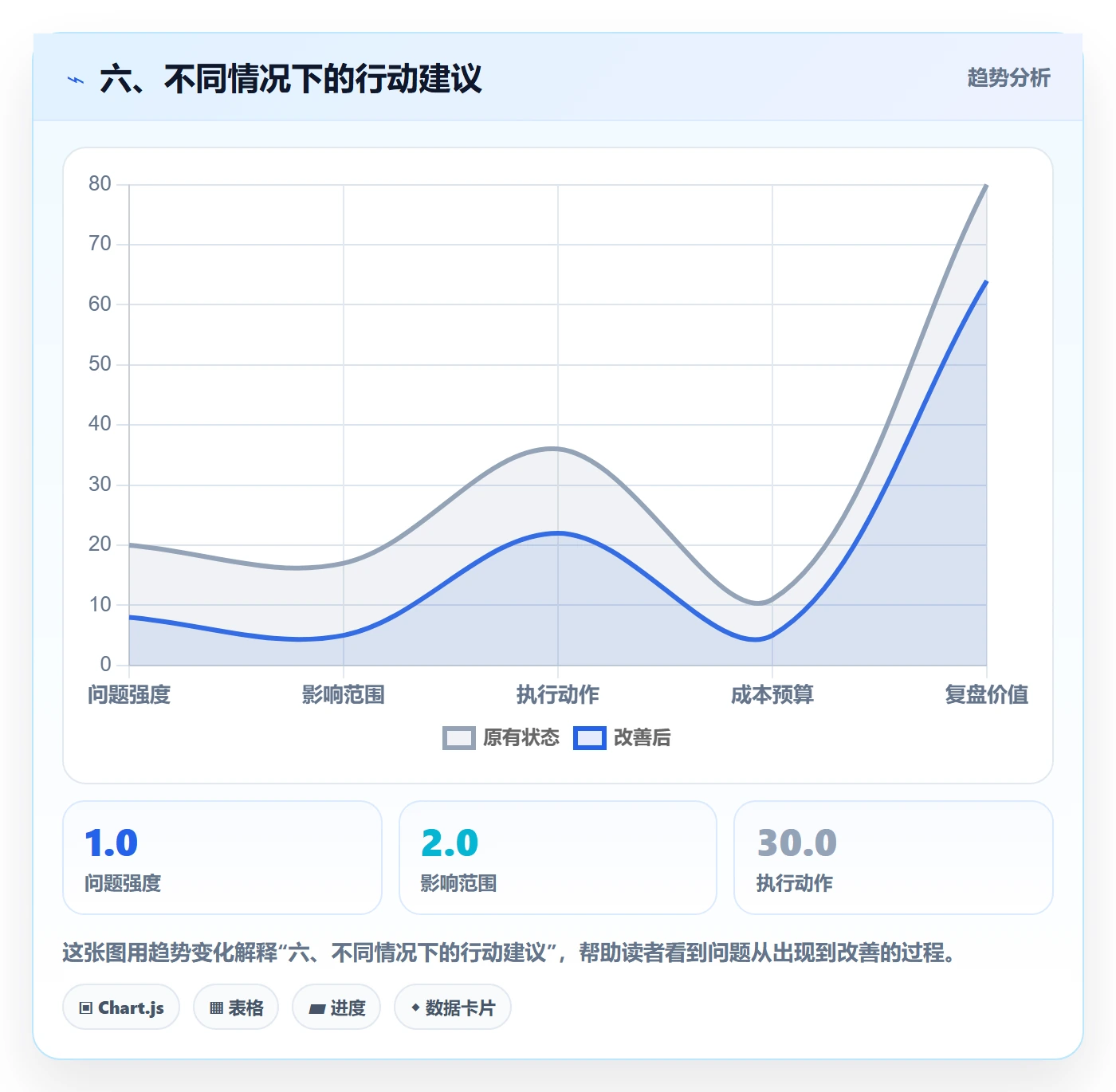 六、不同情况下的行动建议