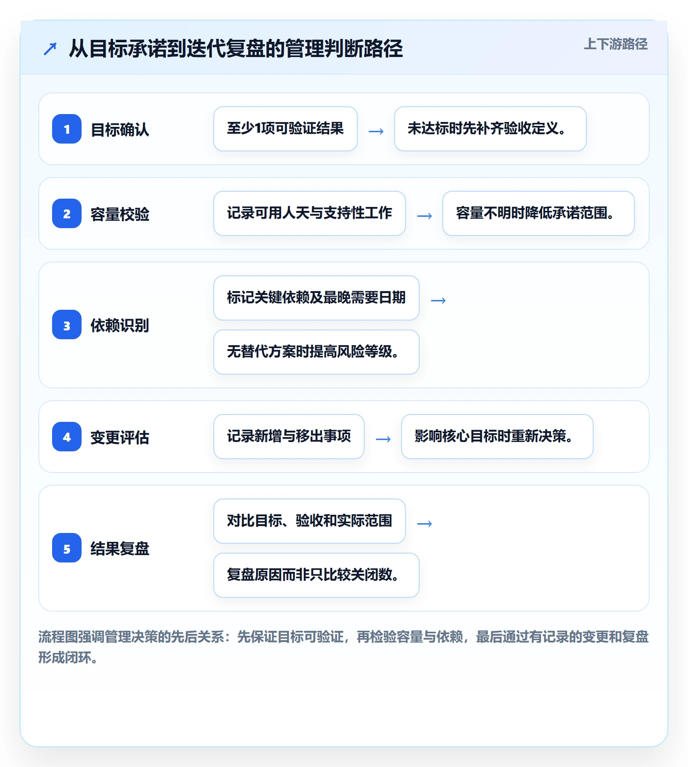 迭代管理迭代任务教程:管理层入门指南,避坑指南