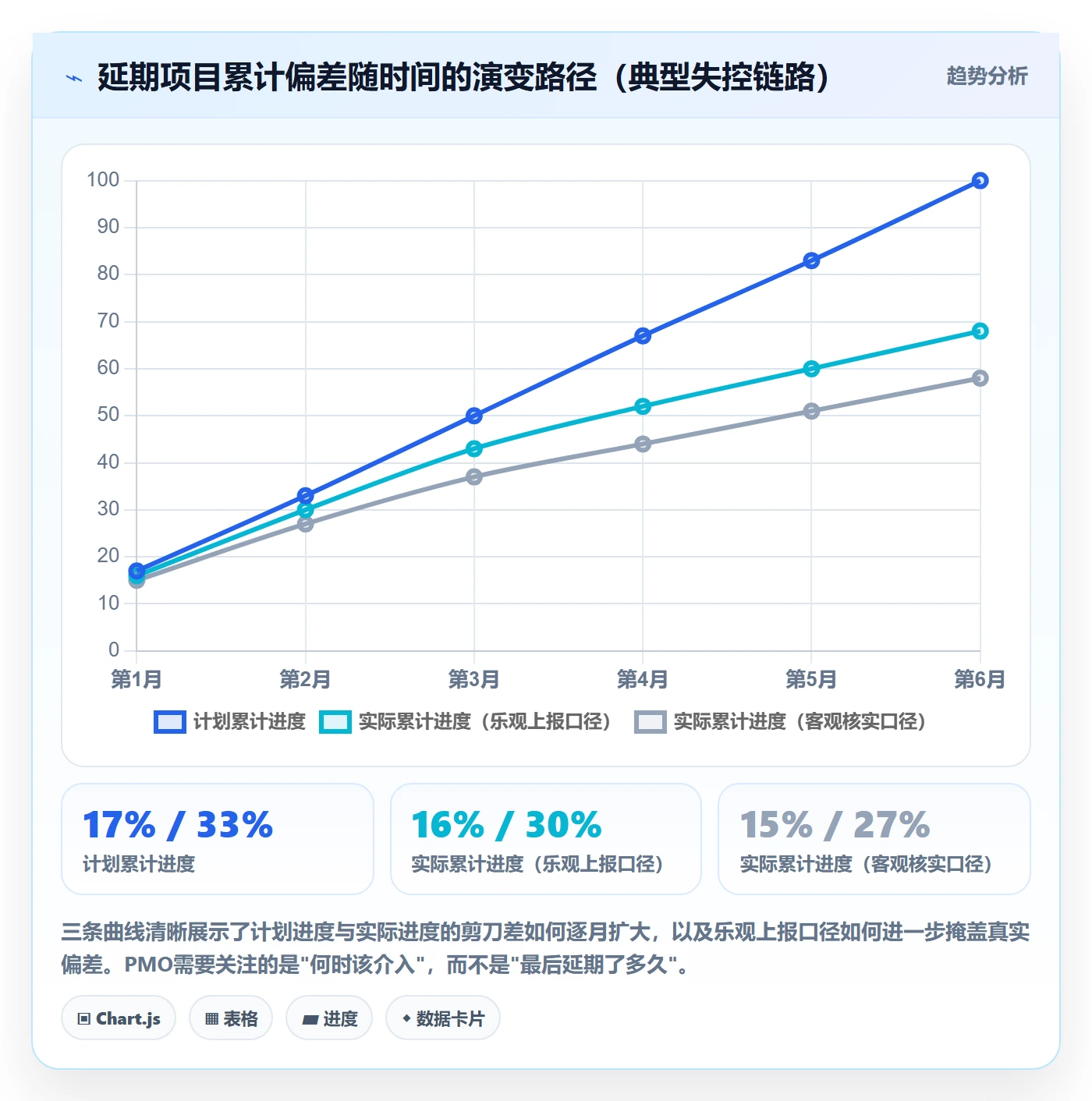 进度管理如何做好实际进度?PMO最佳实践与操作步骤