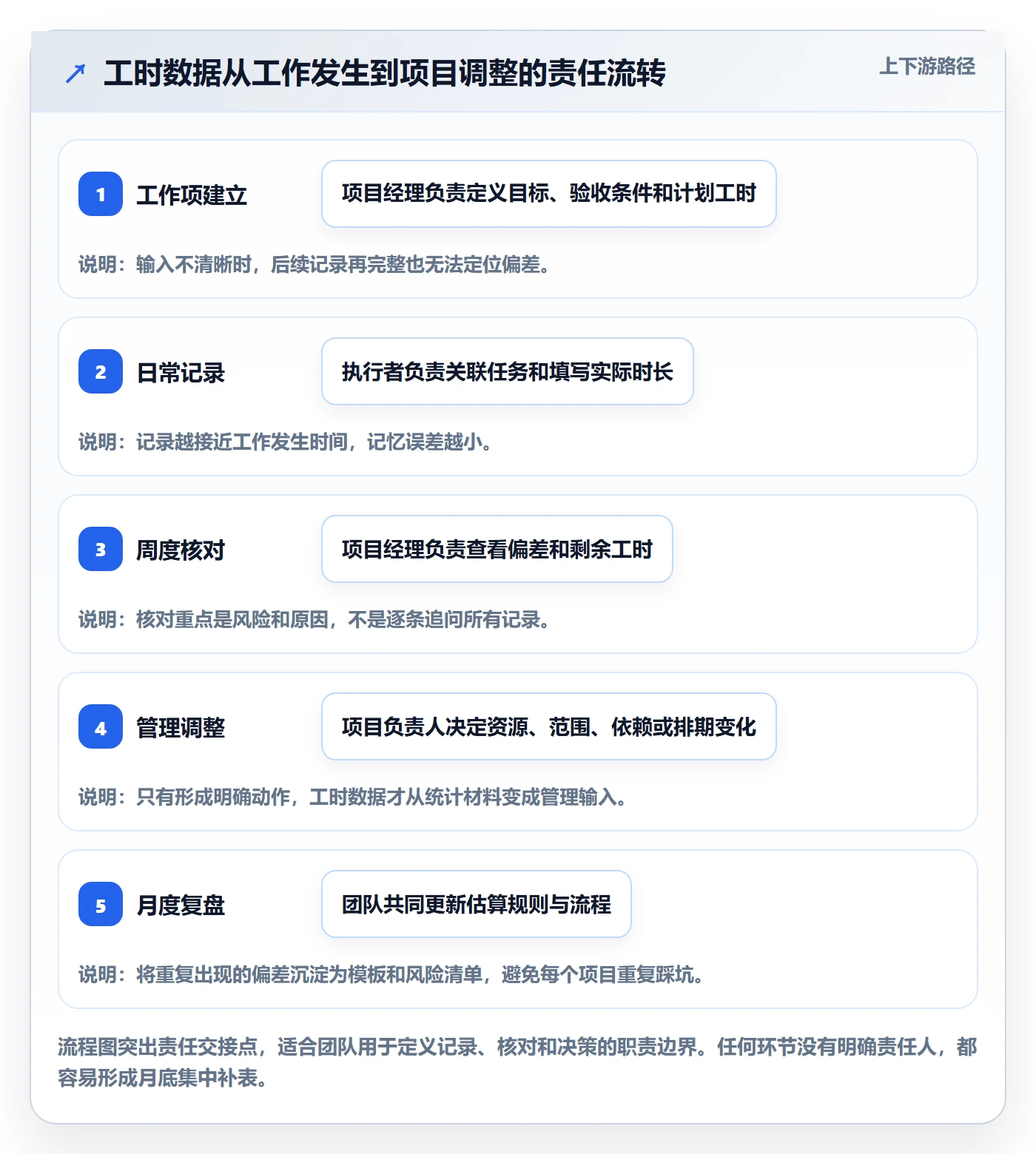 工时表如何做好项目工时？实施团队最佳实践与操作步骤