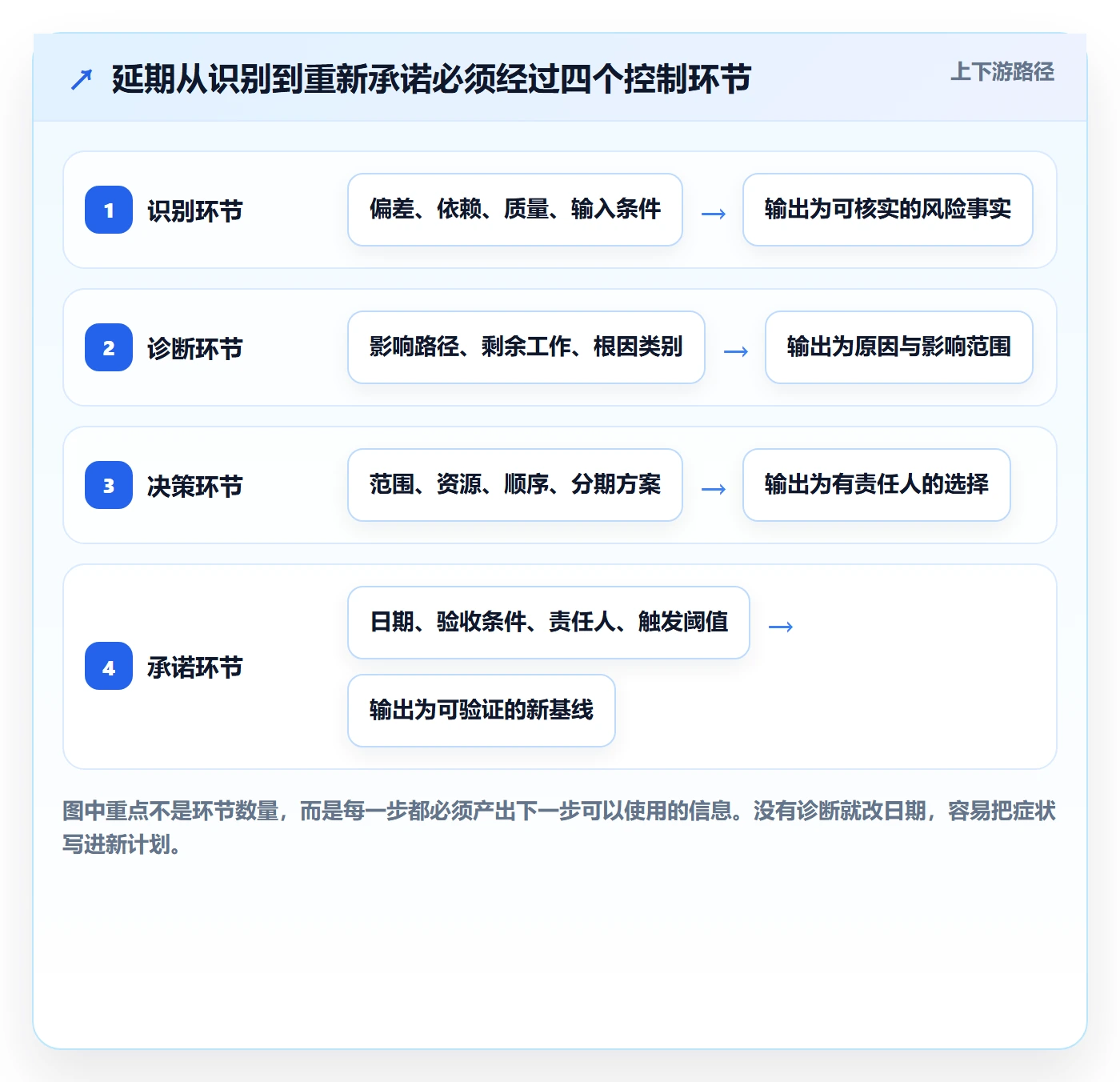 逾期管理指南：实施团队如何做好延期管理，入门指南全流程
