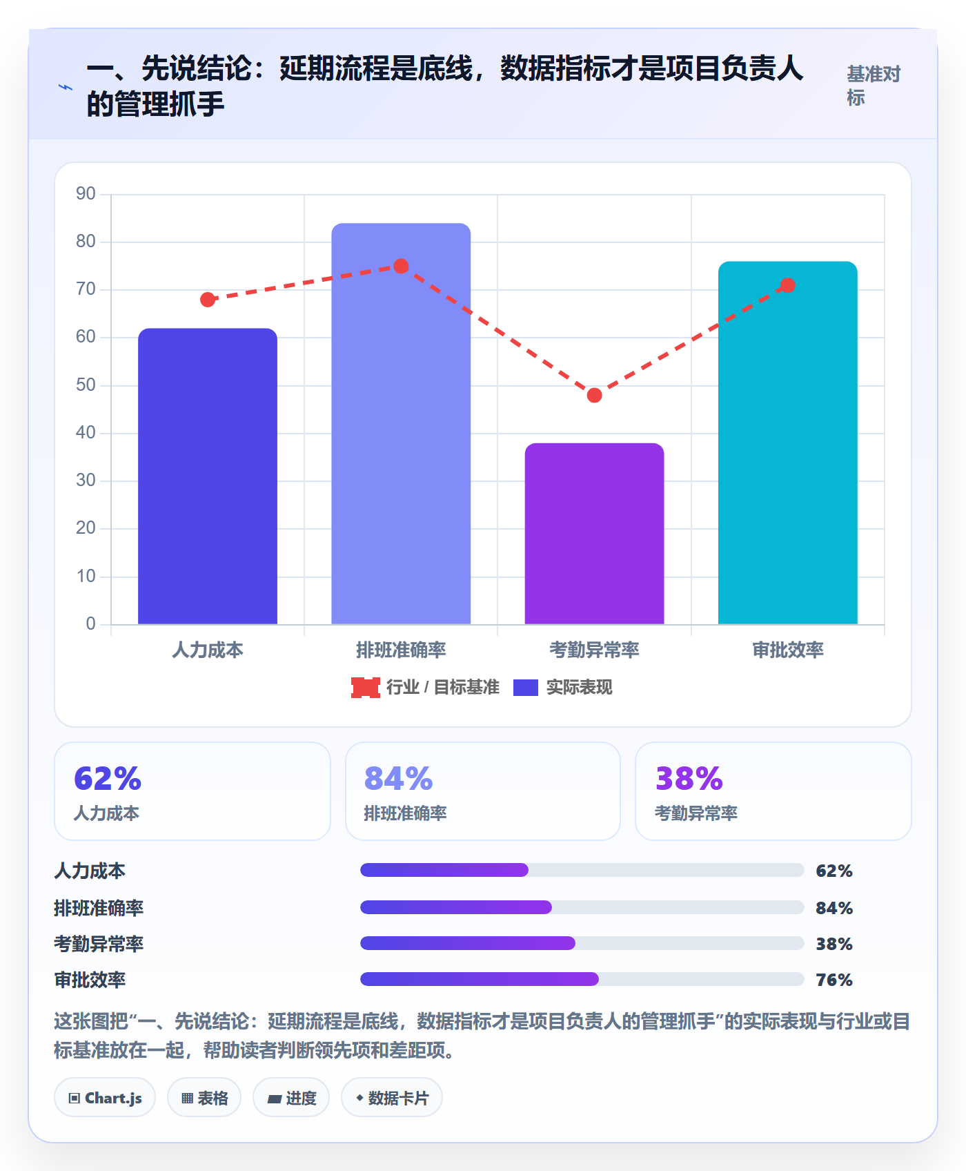 延期流程与规范：项目负责人任务执行数据分析关键指标
