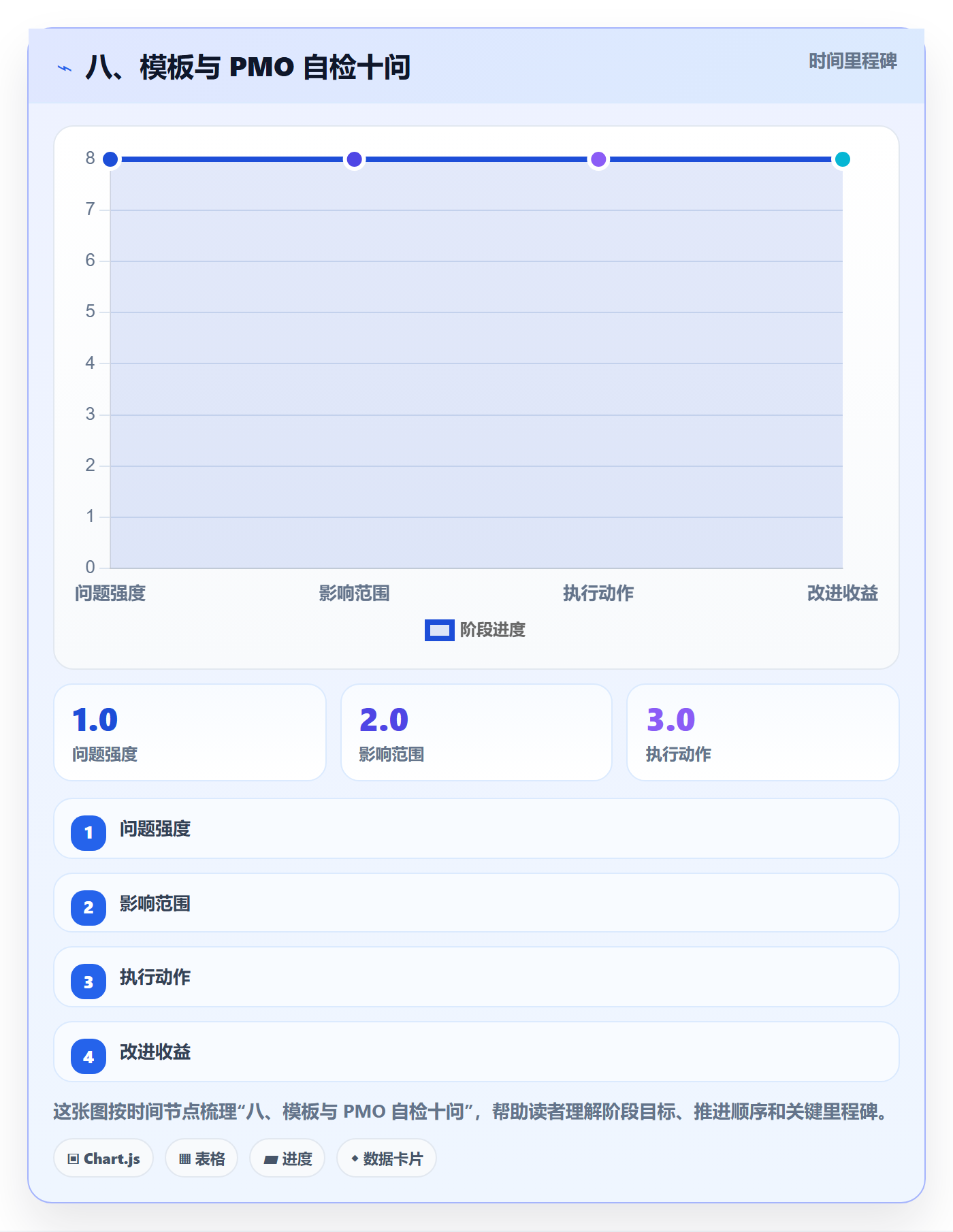 八、模板与 PMO 自检十问