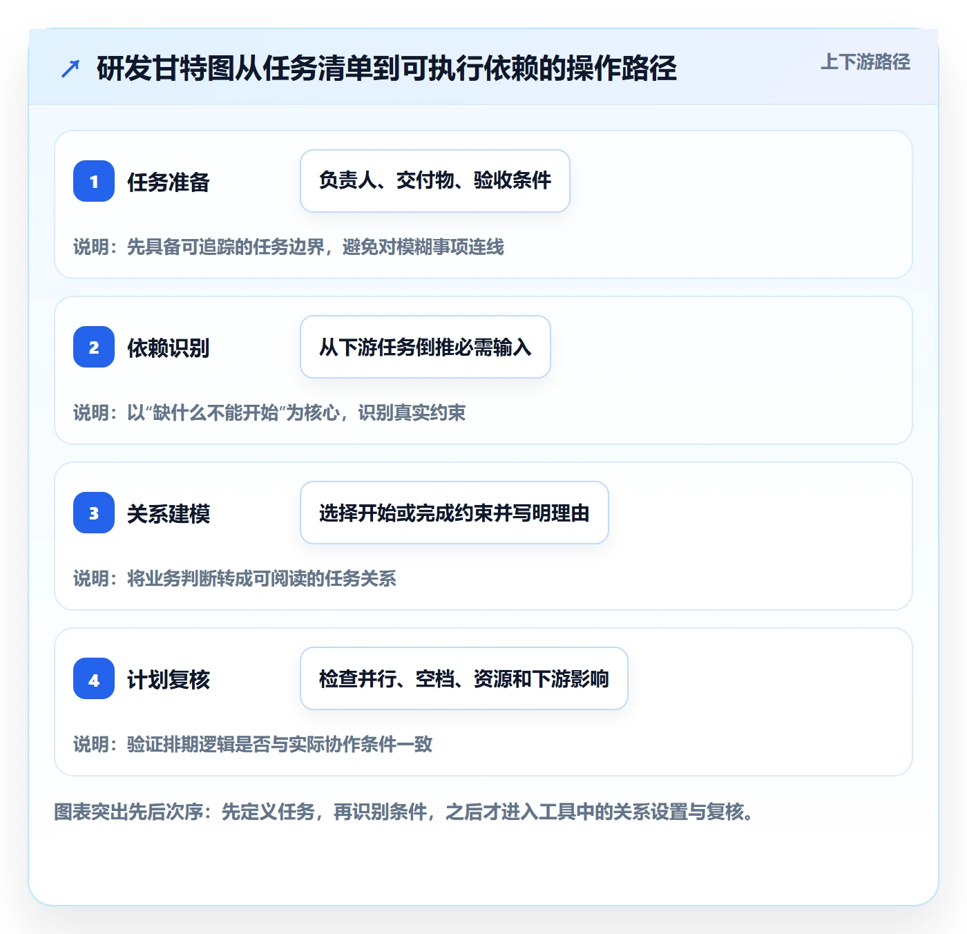 甘特图如何做好依赖关系？研发团队实操方法与操作步骤
