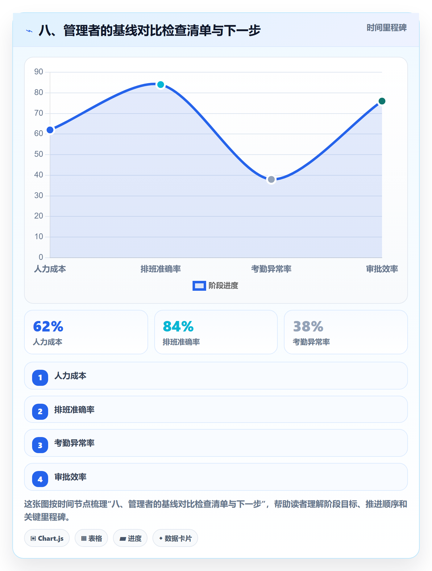 八、管理者的基线对比检查清单与下一步