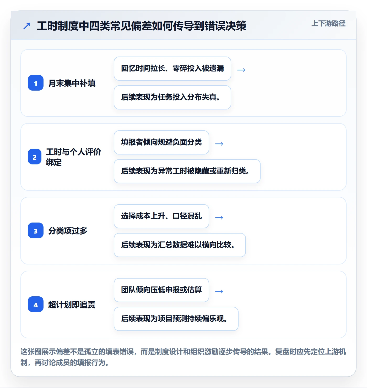 工时最佳实践：实施团队工时管理制度设计，常见问题