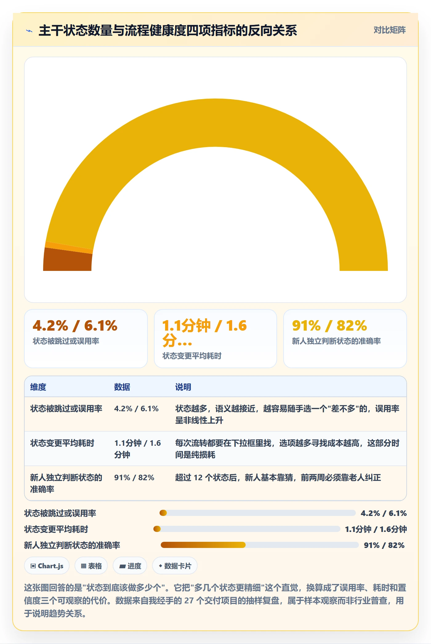 状态怎么做？实施团队落地方案：任务属性从0到1