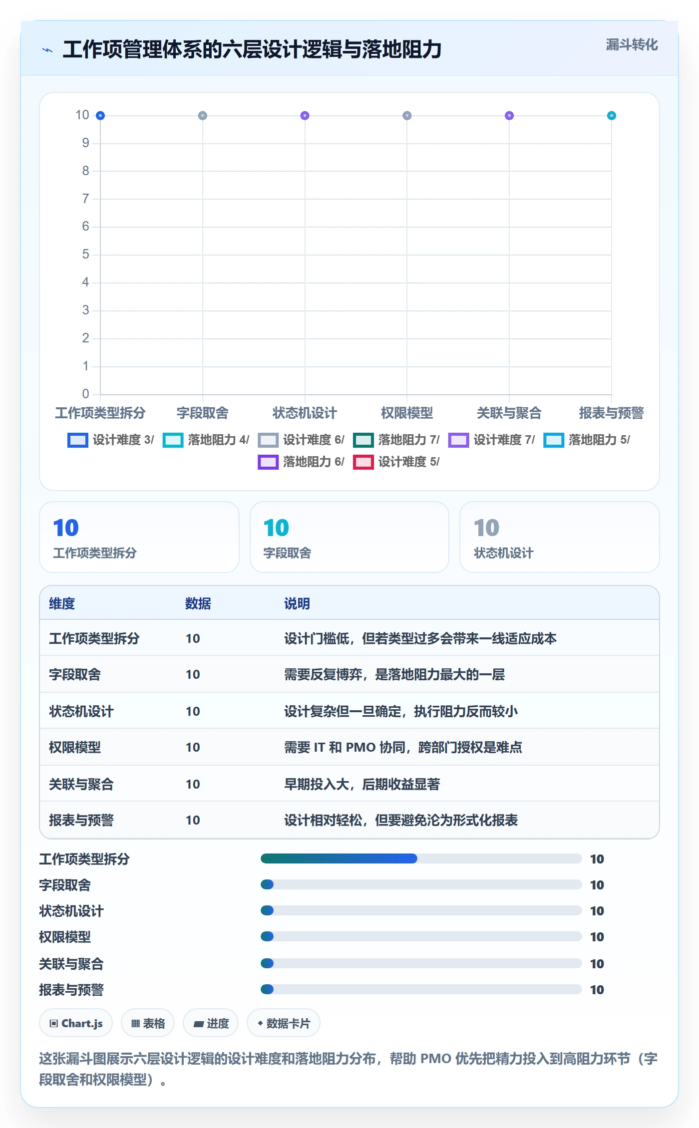 工作项管理方法大全：PMO任务管理落地方案落地清单