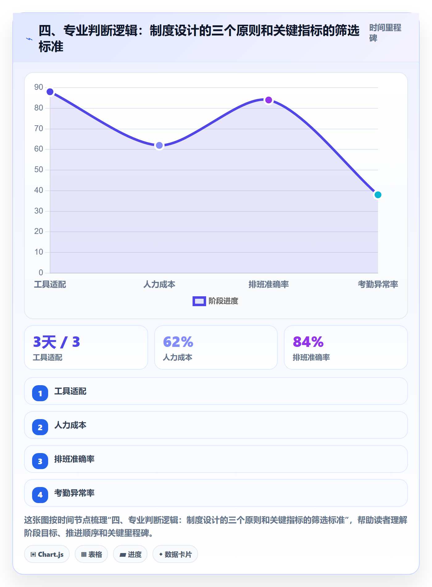 四、专业判断逻辑:制度设计的三个原则和关键指标的筛选标准