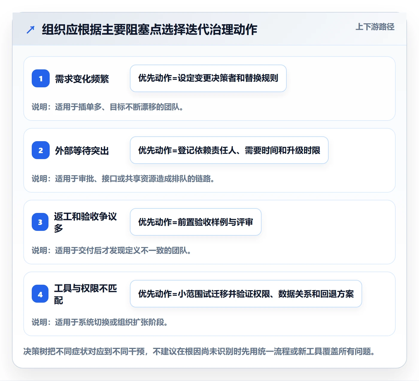 迭代最佳实践：管理层迭代管理落地方案，常见问题