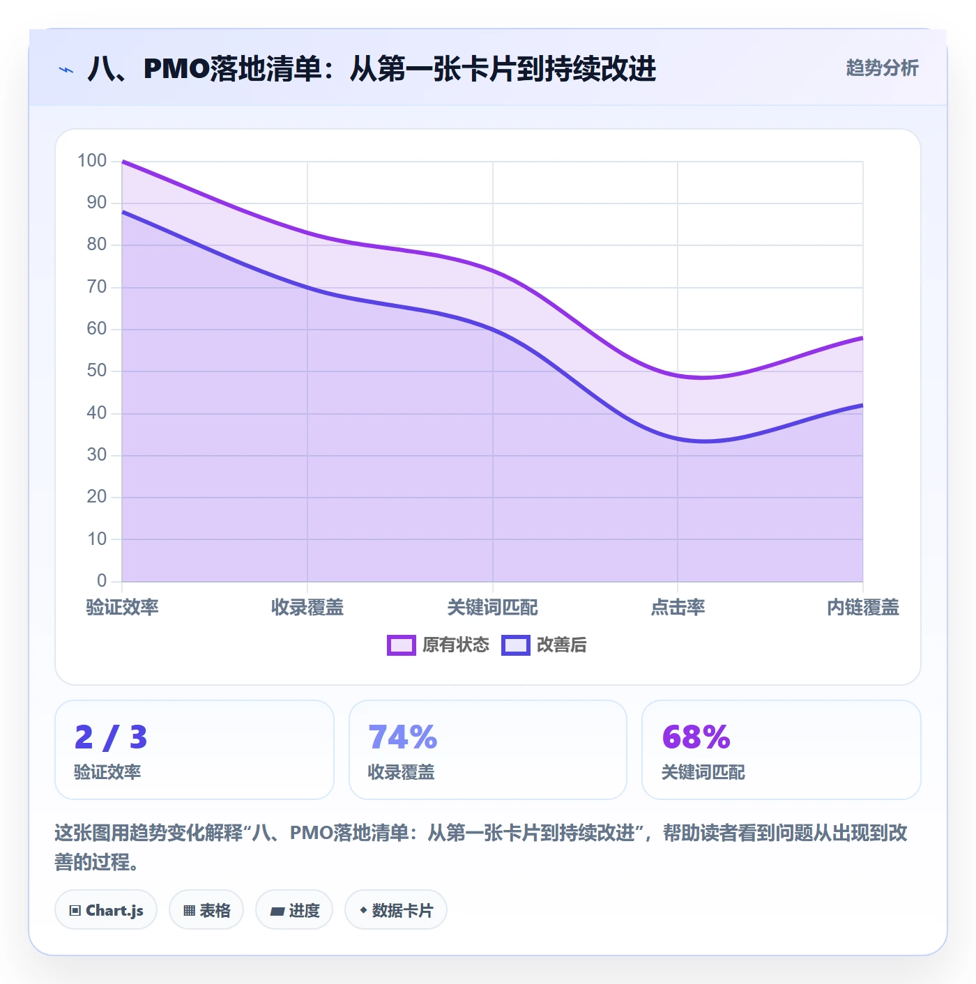 八、PMO落地清单:从第一张卡片到持续改进
