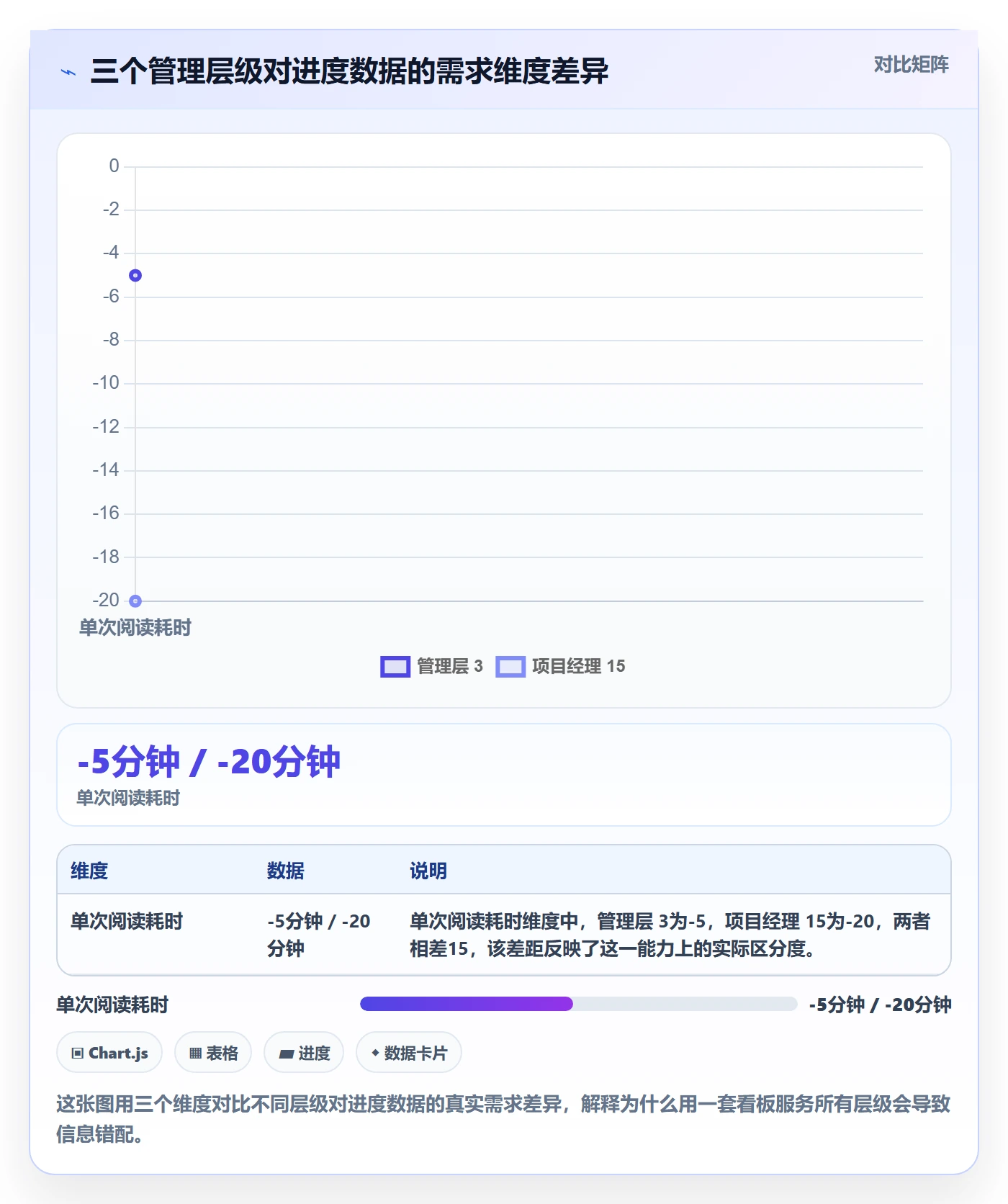 完成率最佳实践：管理层进度管理数据分析，常见问题