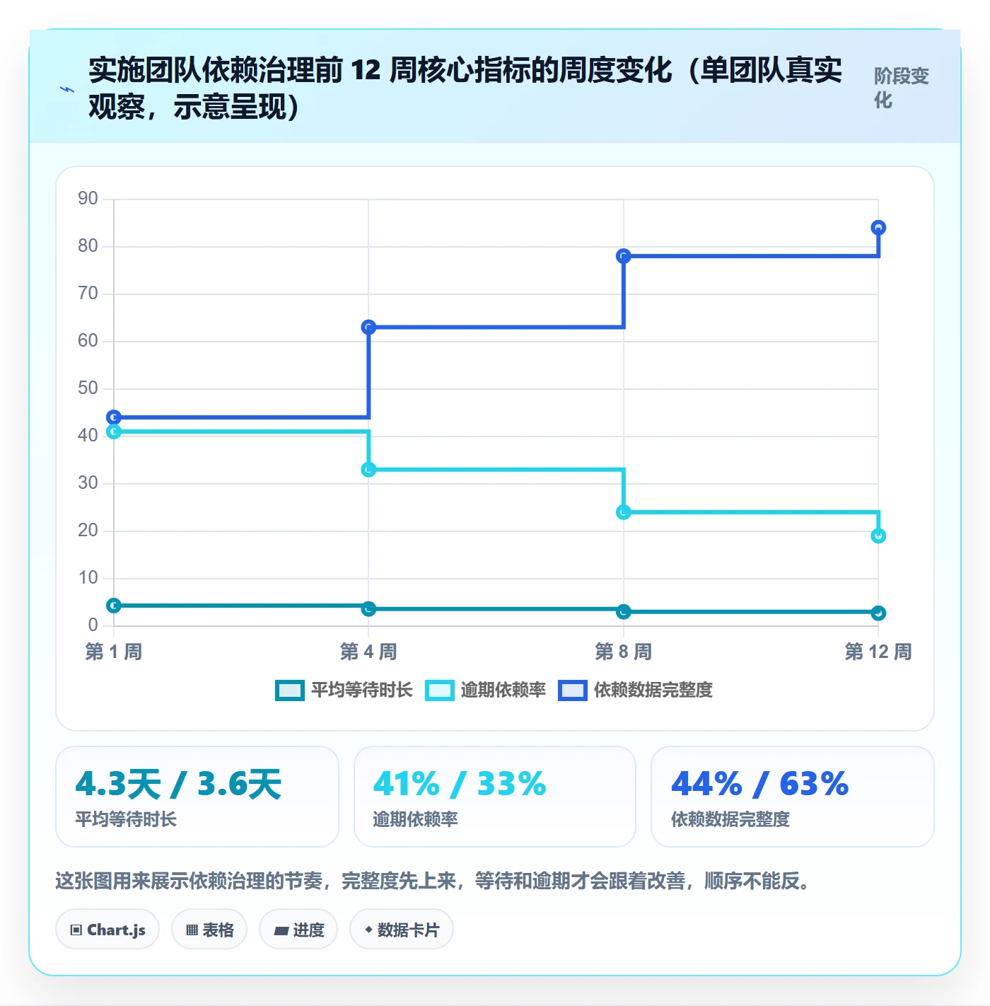 FF最佳实践:实施团队任务依赖数据分析,常见问题