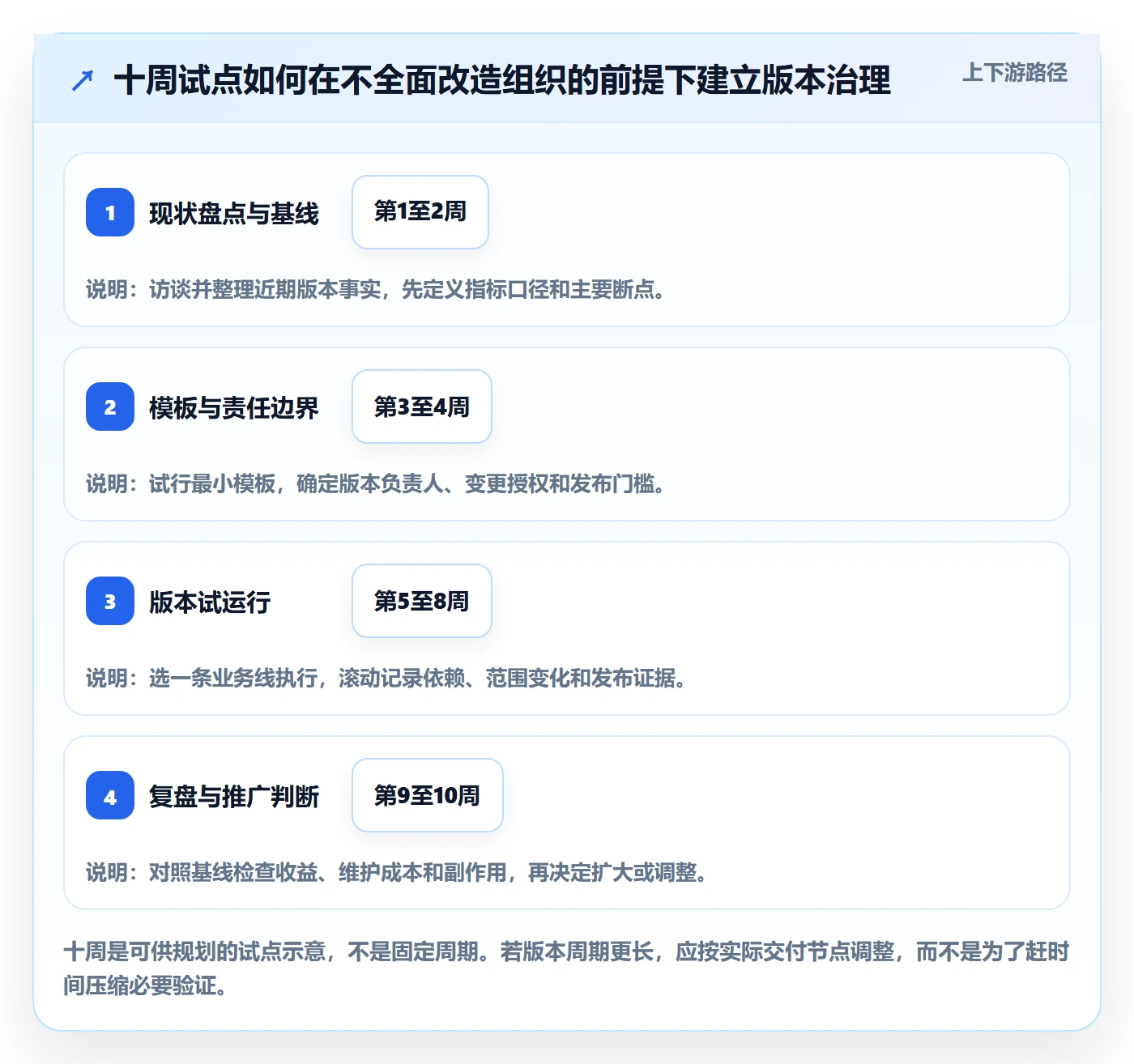 版本管理版本计划教程:企业管理者落地方案,避坑指南