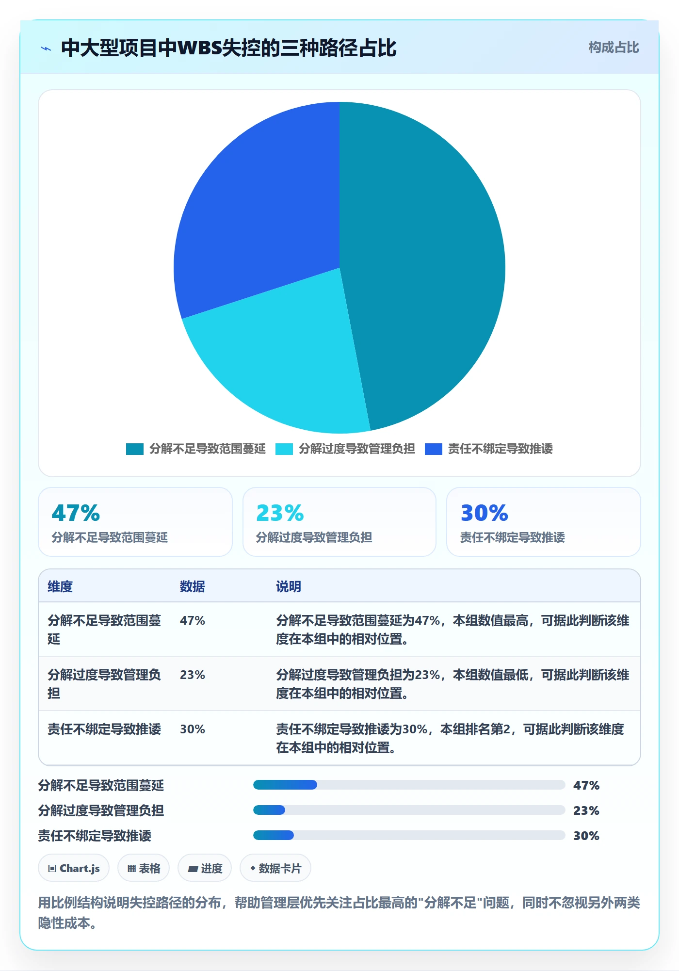 工作分解管理指南：管理层如何做好项目范围，最佳实践全流程