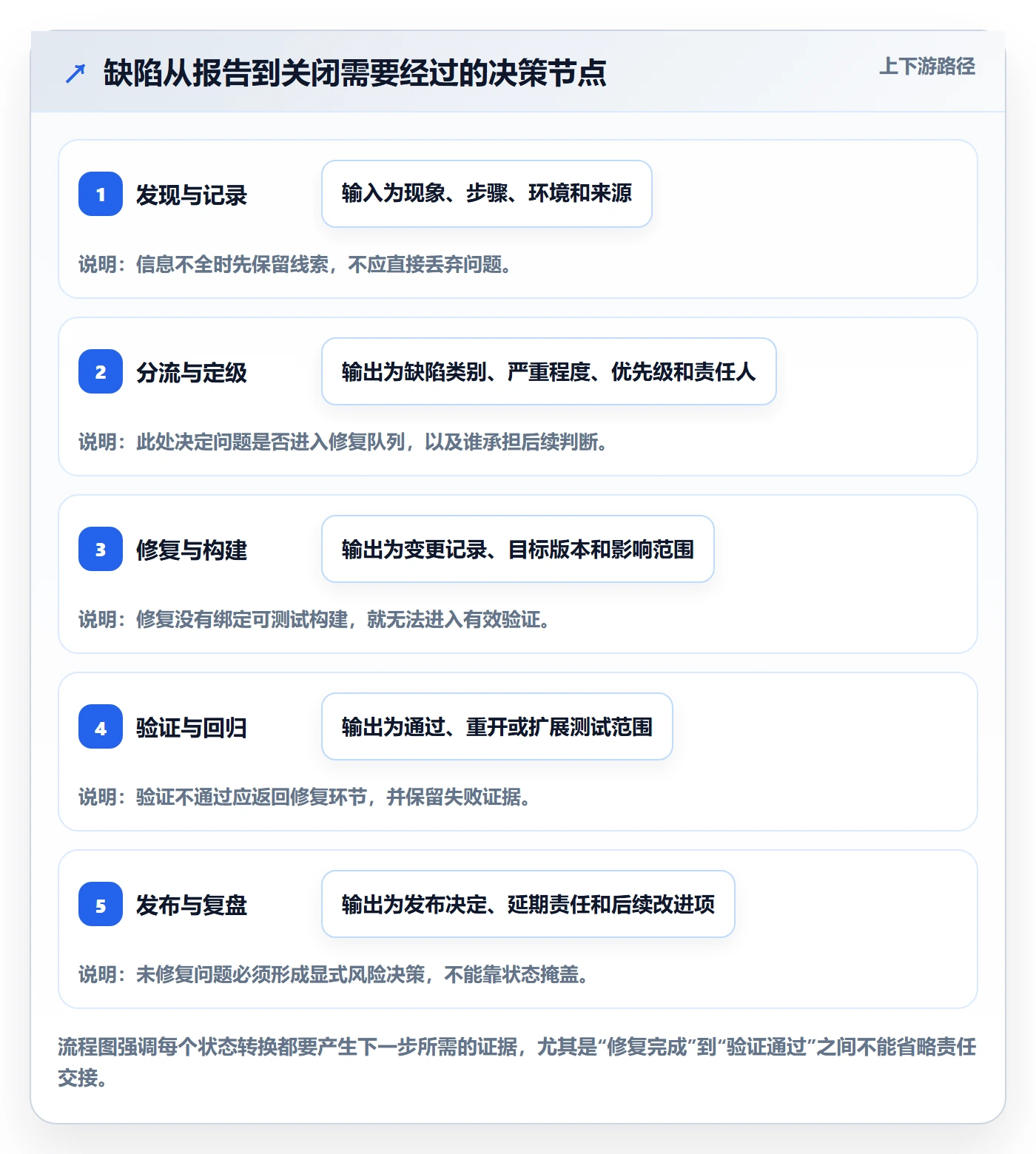 Bug / 缺陷Bug全流程:项目负责人协同管理与一文讲清