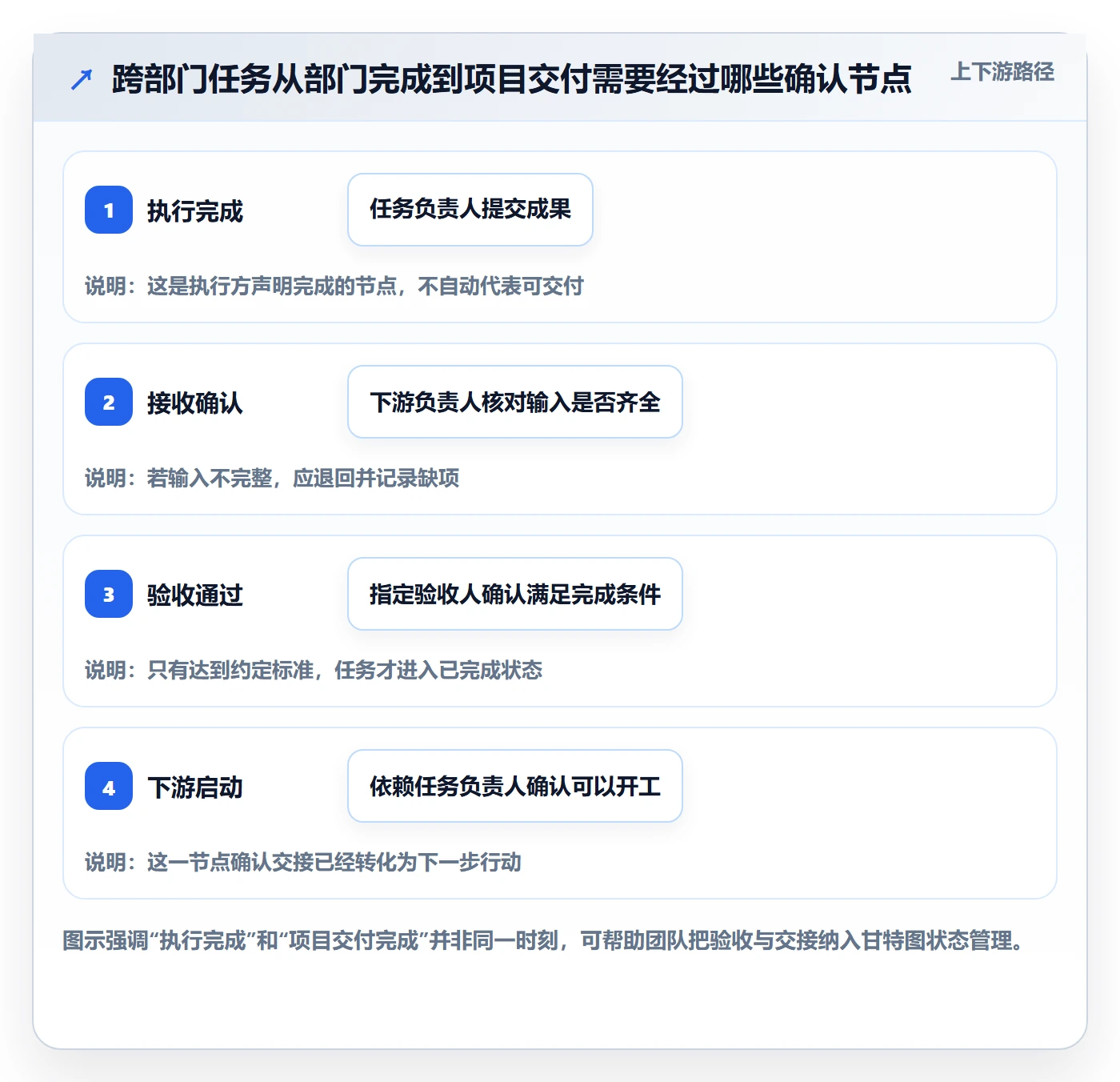 甘特图实际时间教程：跨部门团队协同管理，避坑指南
