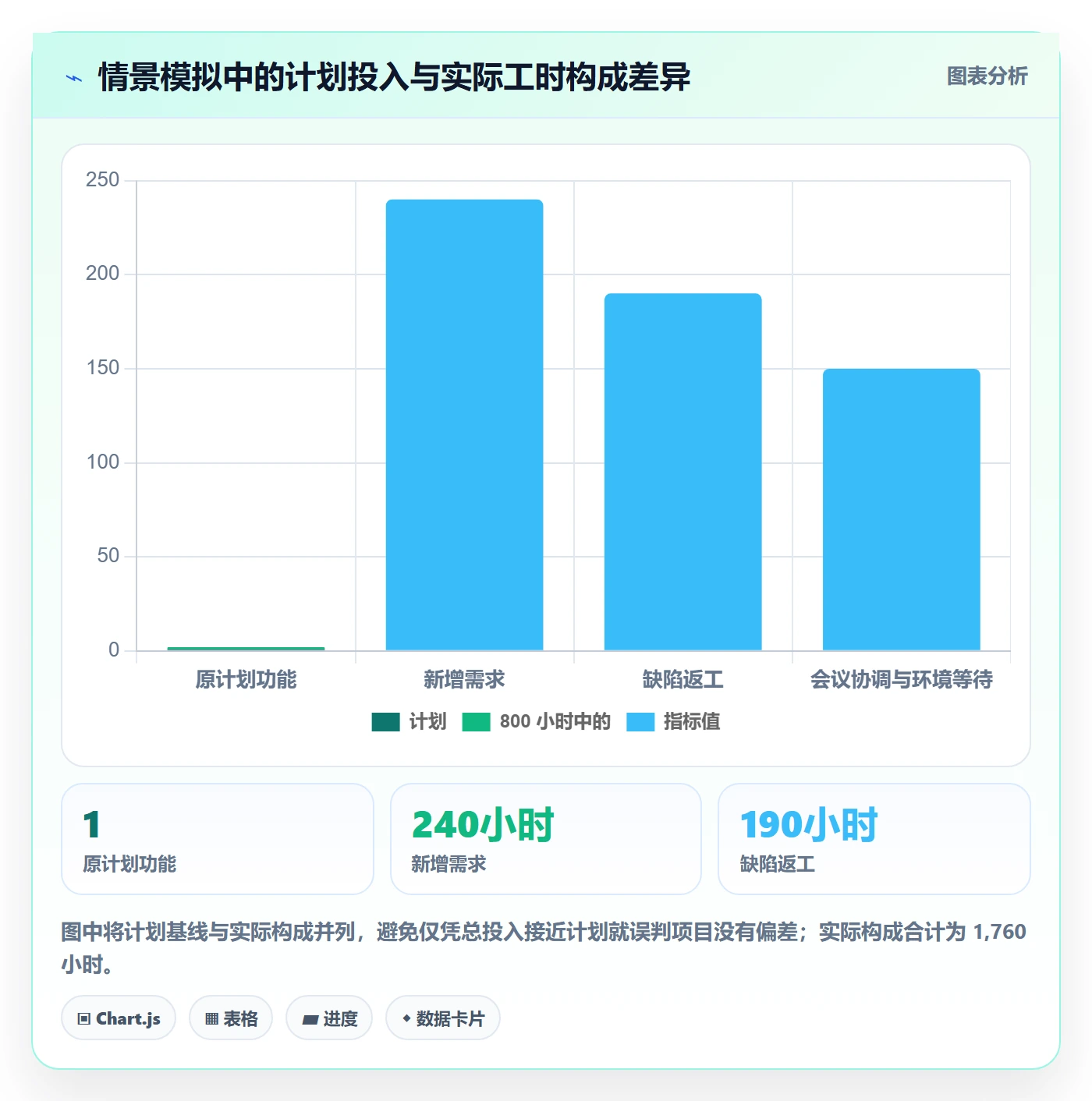 工时管理工时统计全流程:项目经理数据分析与一文讲清