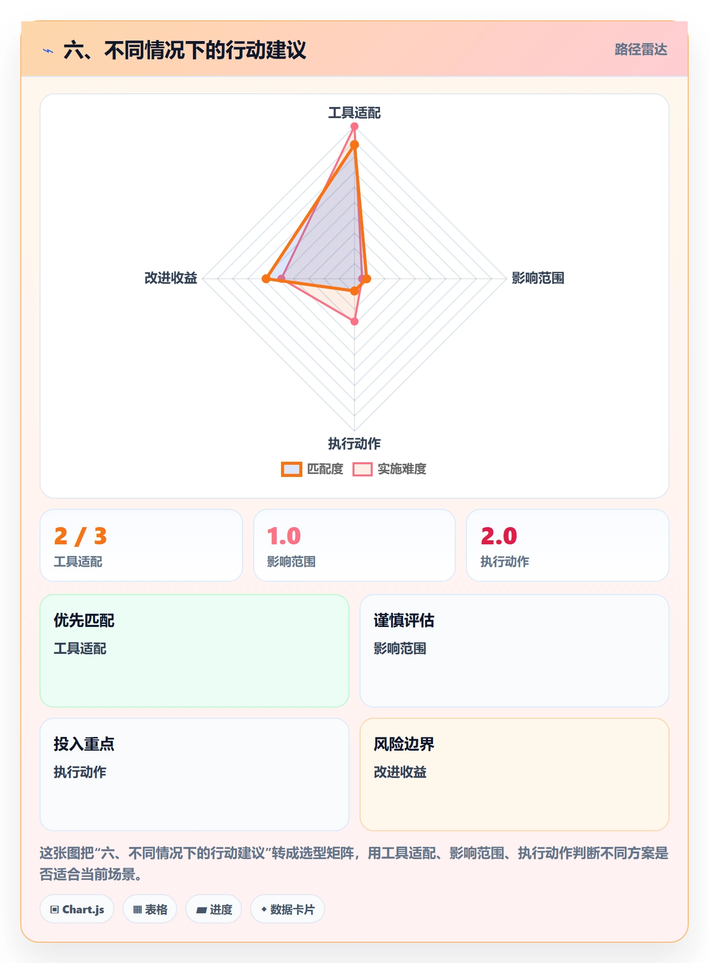 六、不同情况下的行动建议