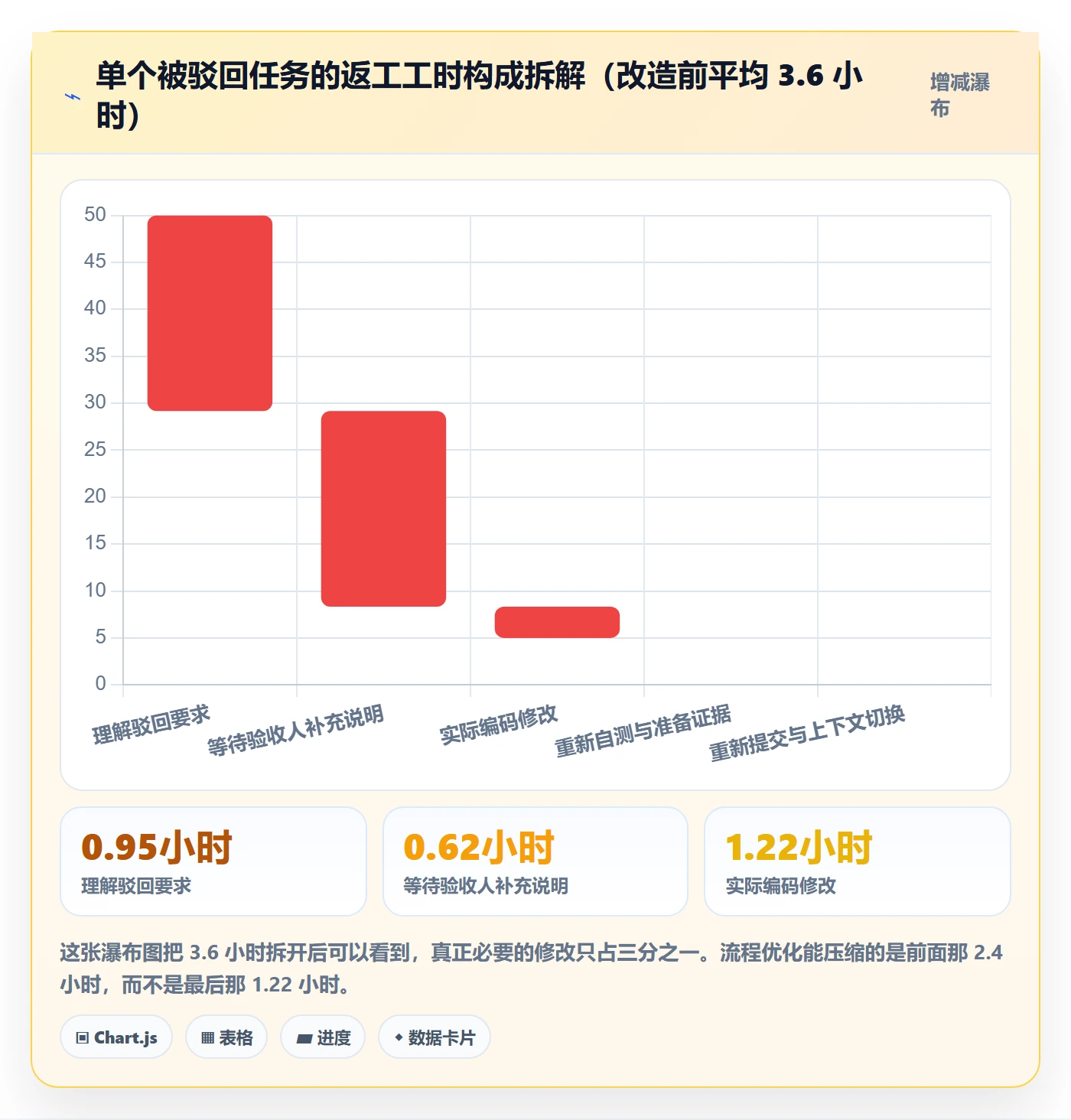 驳回实操方法:项目成员提升任务验收效率的流程优化方法与模板