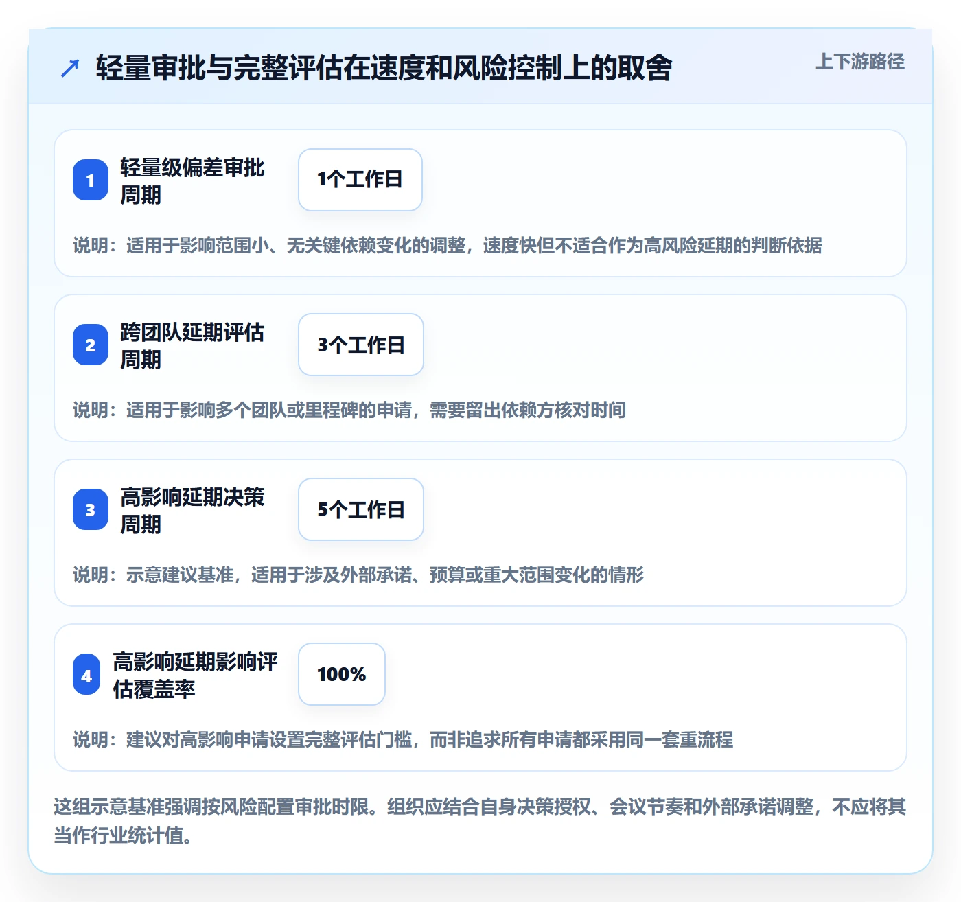延期审批实操方法：PMO提升延期管理效率的制度设计方法与模板