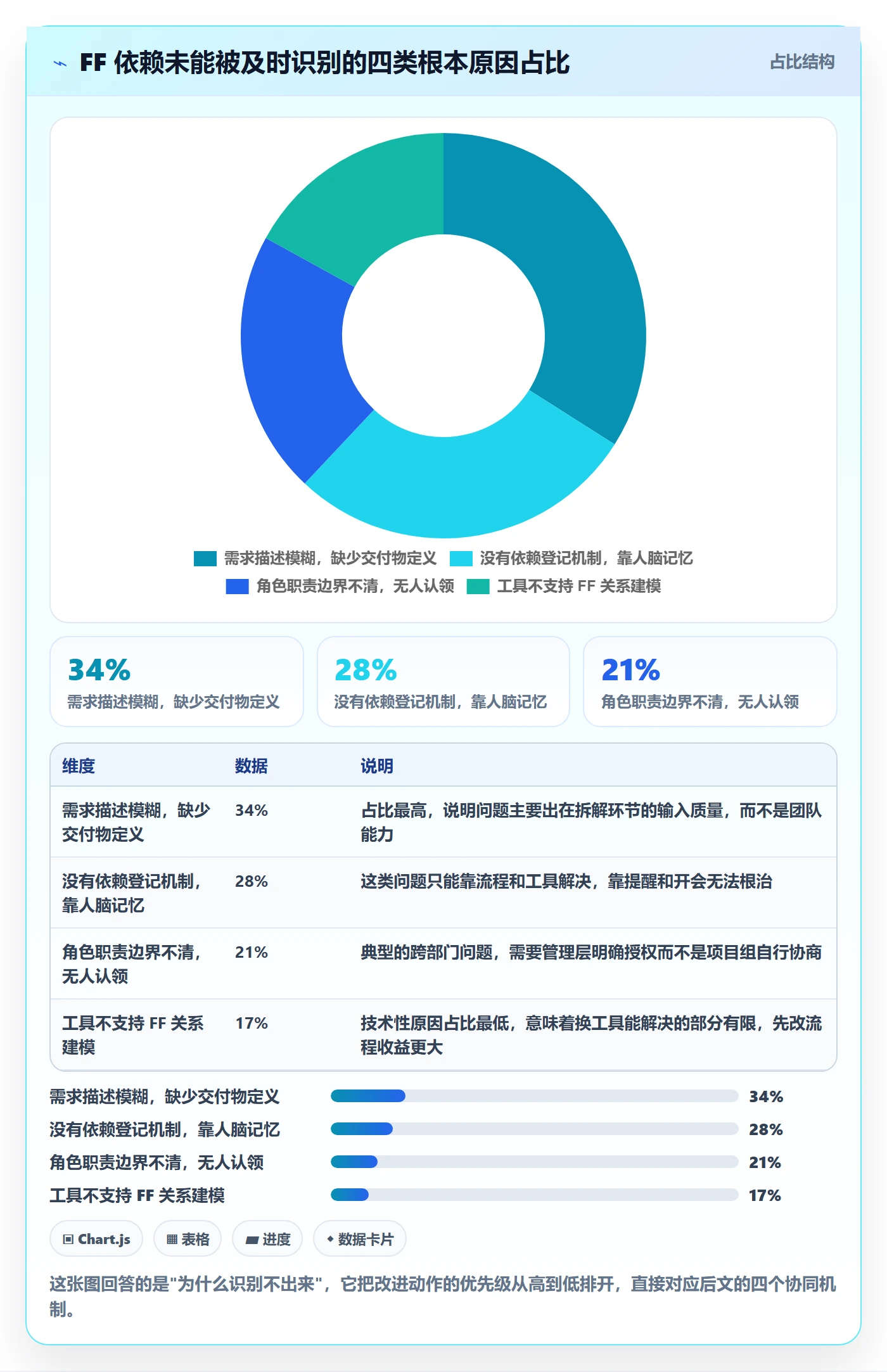 任务依赖FF全流程:管理层协同管理与一文讲清