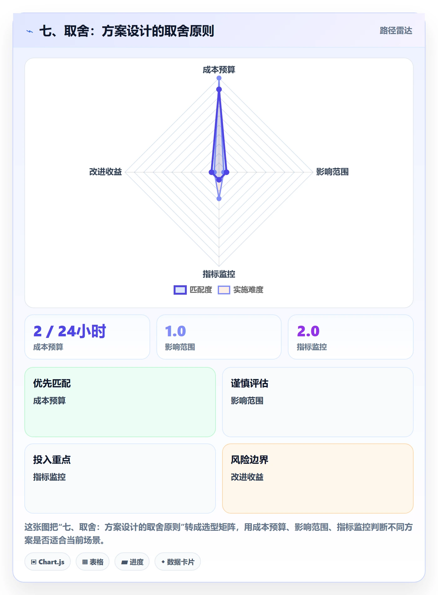 七、取舍:方案设计的取舍原则